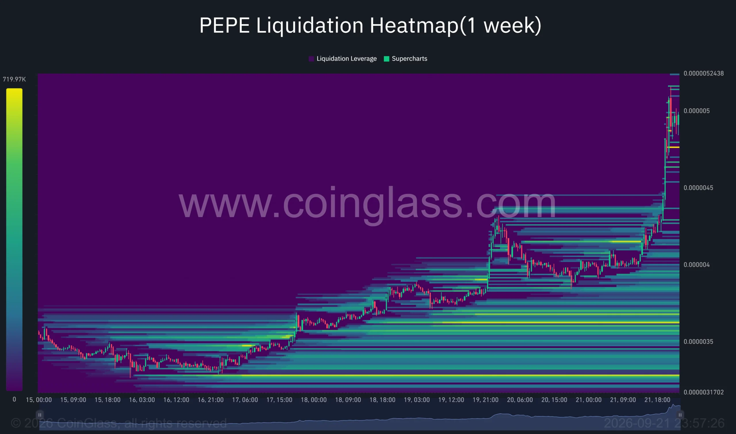 PEPE one-week liquidation heatmap shows price approaching <img decoding=