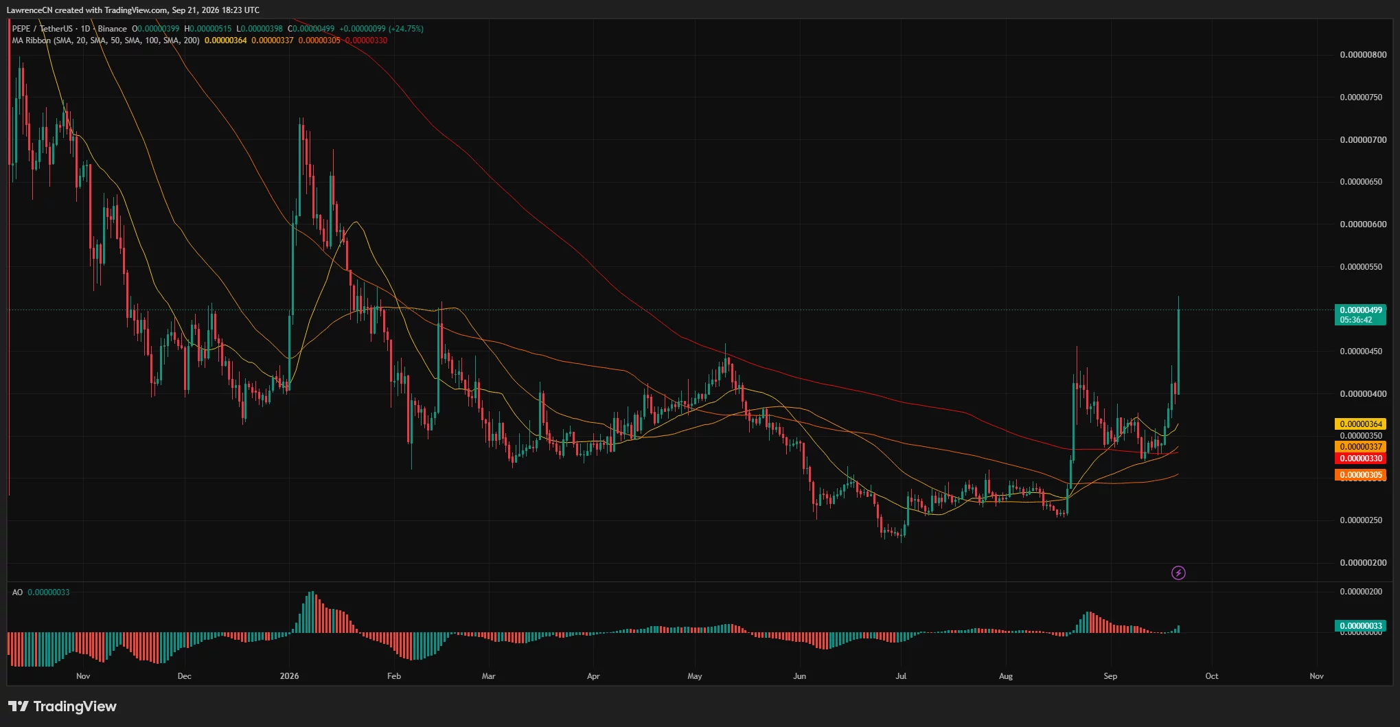 PEPE daily chart shows a 24.75% surge to <img decoding=