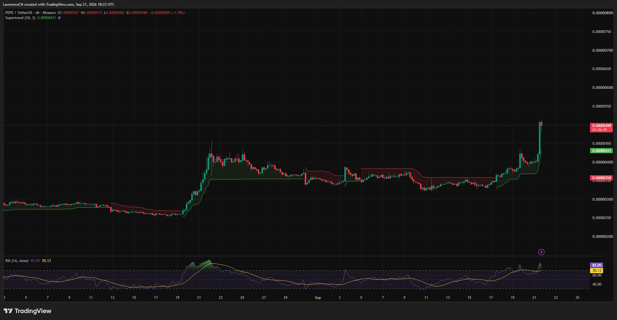 PEPE 4-hour chart shows price near <img decoding=
