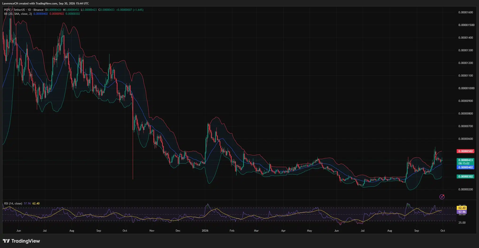 PEPE daily chart shows price near <img decoding=