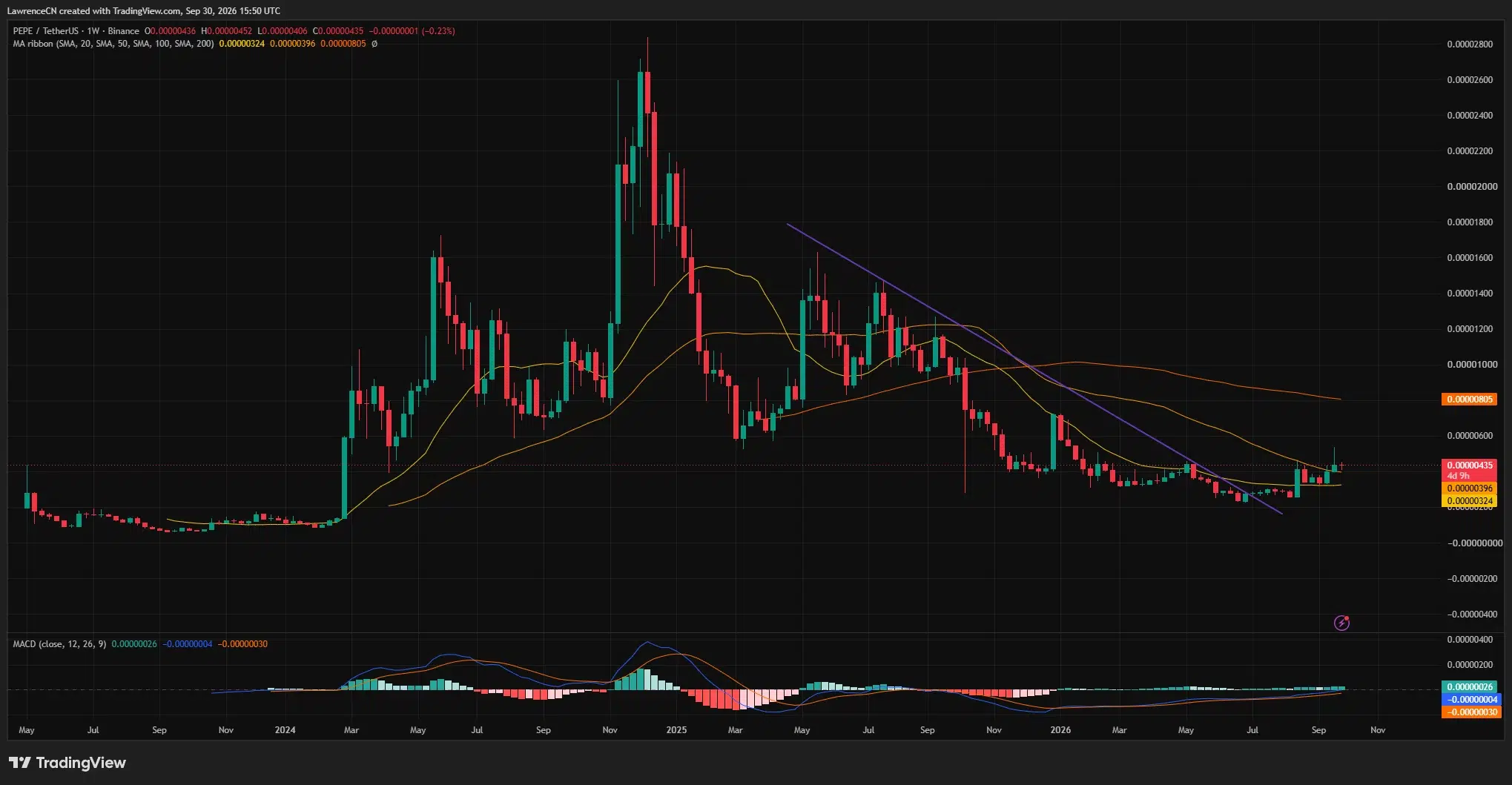 PEPE weekly chart shows price above descending resistance and the 20-week and 50-week averages, with a positive MACD…