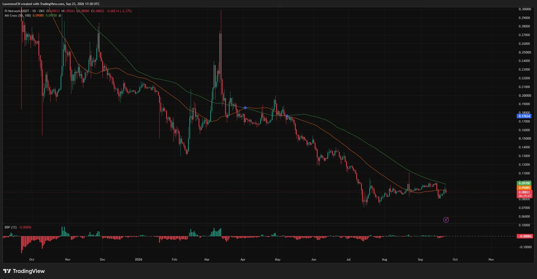 Pi Network price trades near <img decoding=