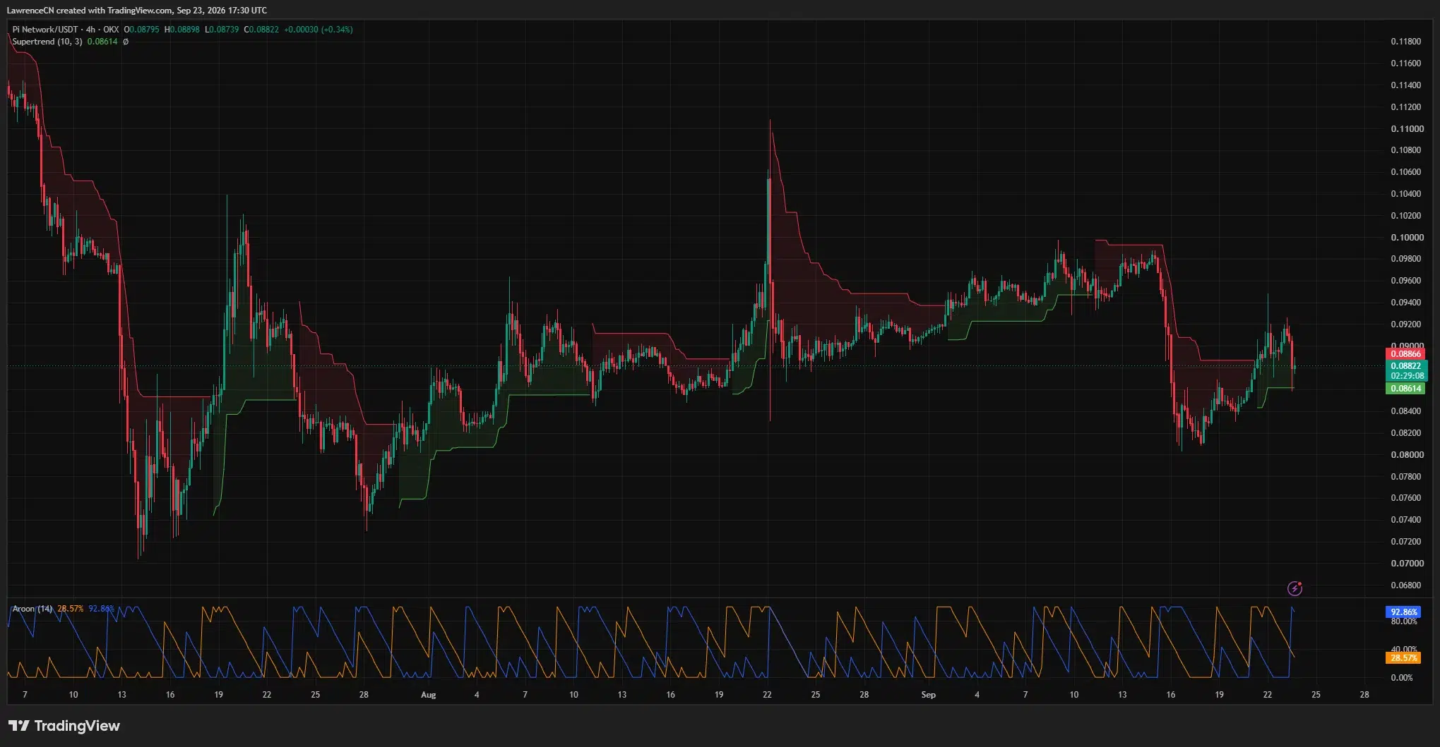 PI rebounds above Supertrend support at <img decoding=