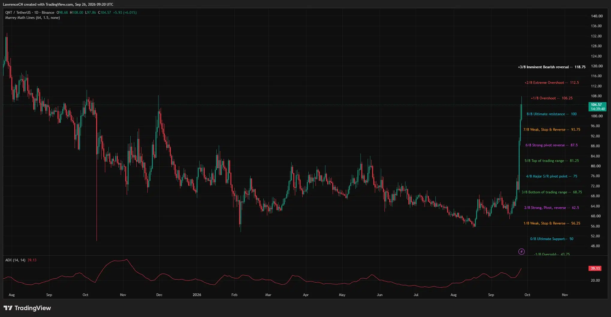 QNT rises above 0 toward 6.25, with ADX at 39.13.