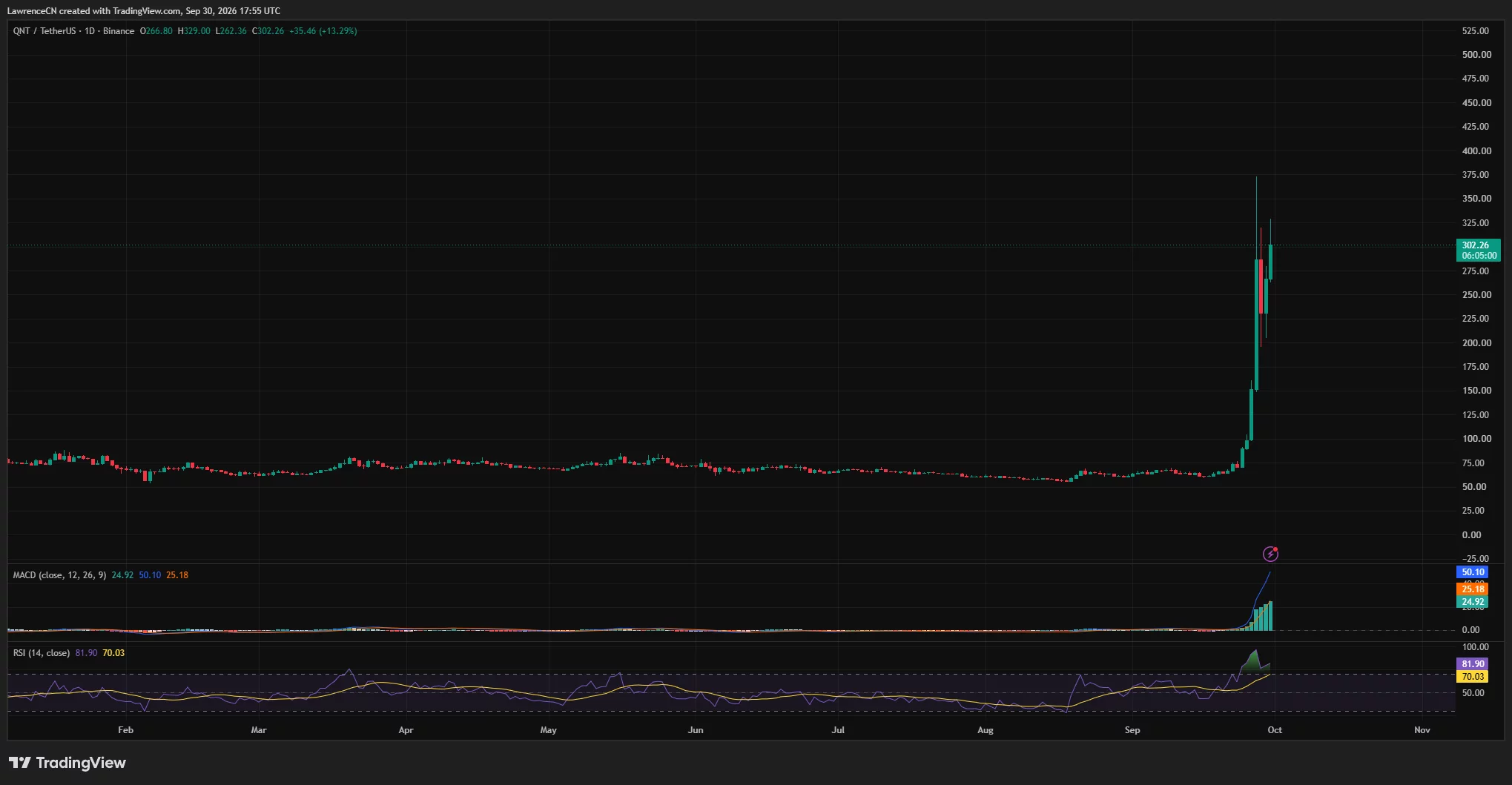 QNT daily chart shows price recovering above 2, with RSI at 81.90 and positive MACD momentum.