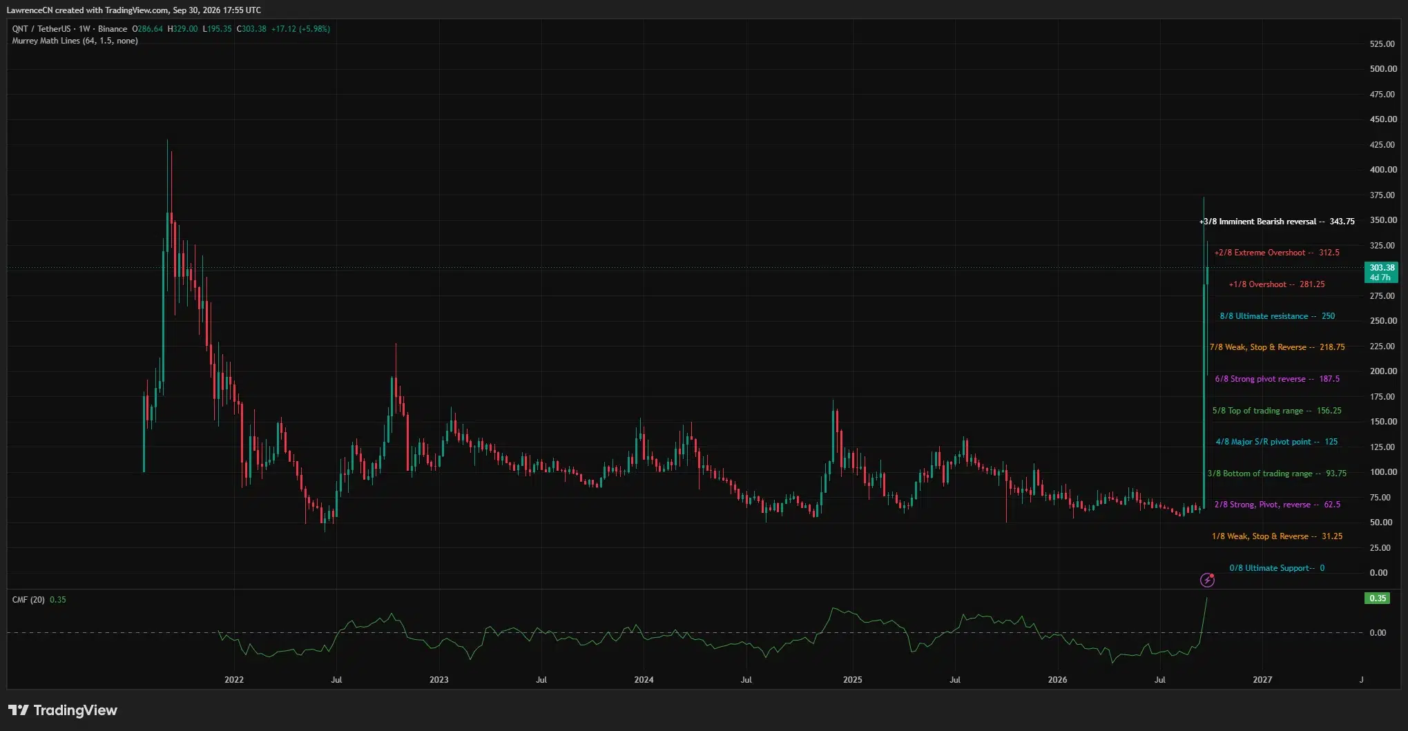 QNT weekly chart shows a sharp rally above 0, with resistance at 2.50 and 3.75 and CMF at 0.35.