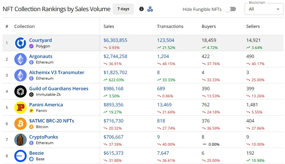 Courtyard leads seven-day NFT collection sales with .3 million, followed by Argonauts at .74 million and Alchemix…