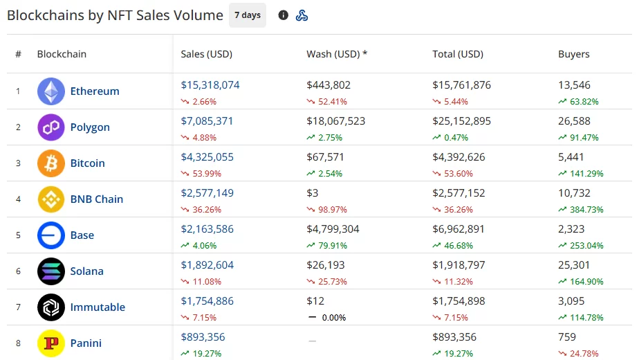Ethereum leads seven-day NFT sales with .32 million, followed by Polygon at .09 million and Bitcoin at .33…