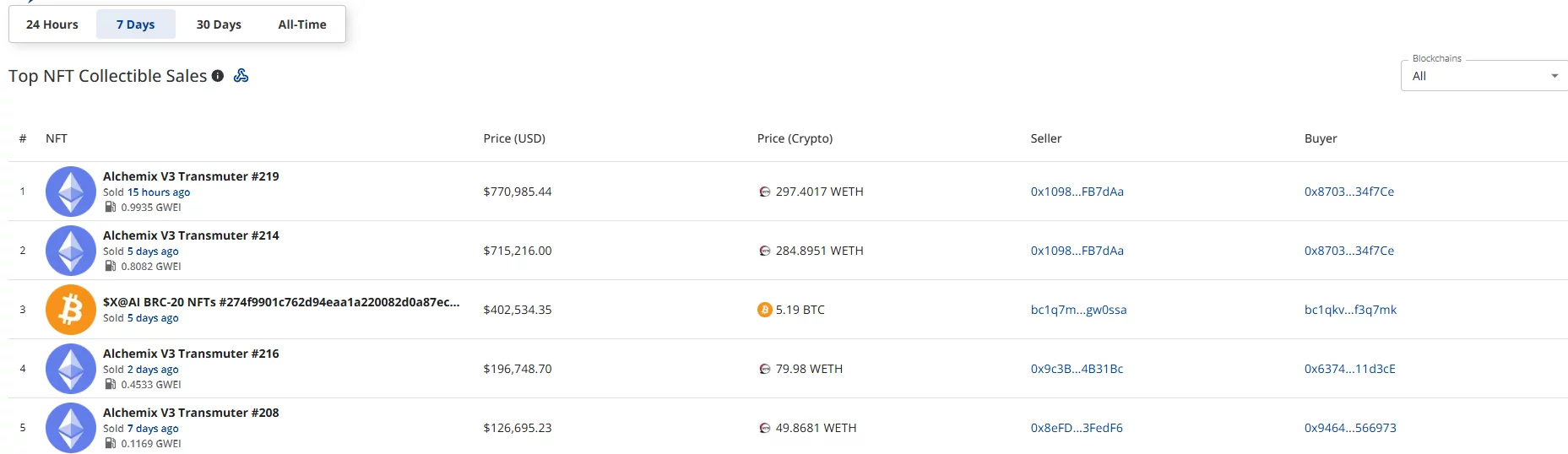 CryptoSlam’s top NFT sales table shows Alchemix V3 Transmuter #219 leading the week at 0,985, followed by #214 at…