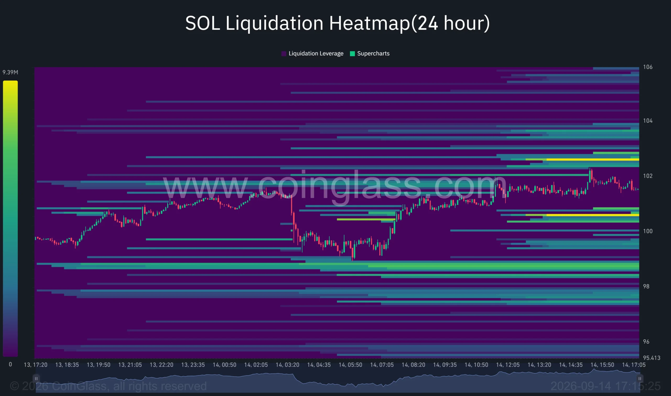Solana 24-hour liquidation heatmap shows SOL near 1.50, with major liquidity clusters around 2.60–2.90 and…