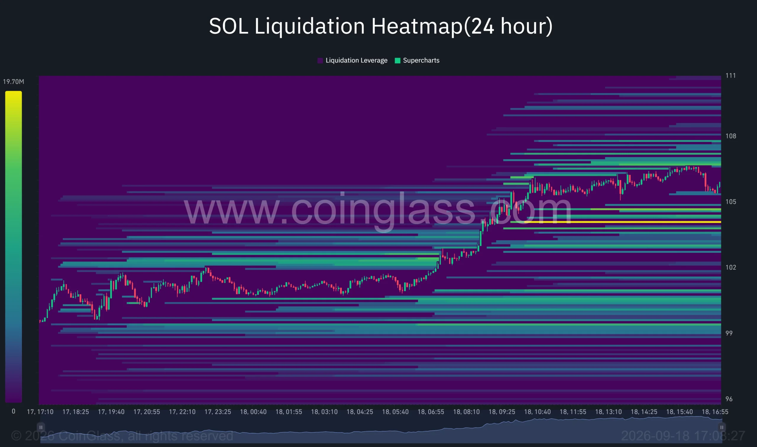 Solana 24-hour liquidation heatmap shows SOL rising above 5, with concentrated liquidity near 7–8 and support…