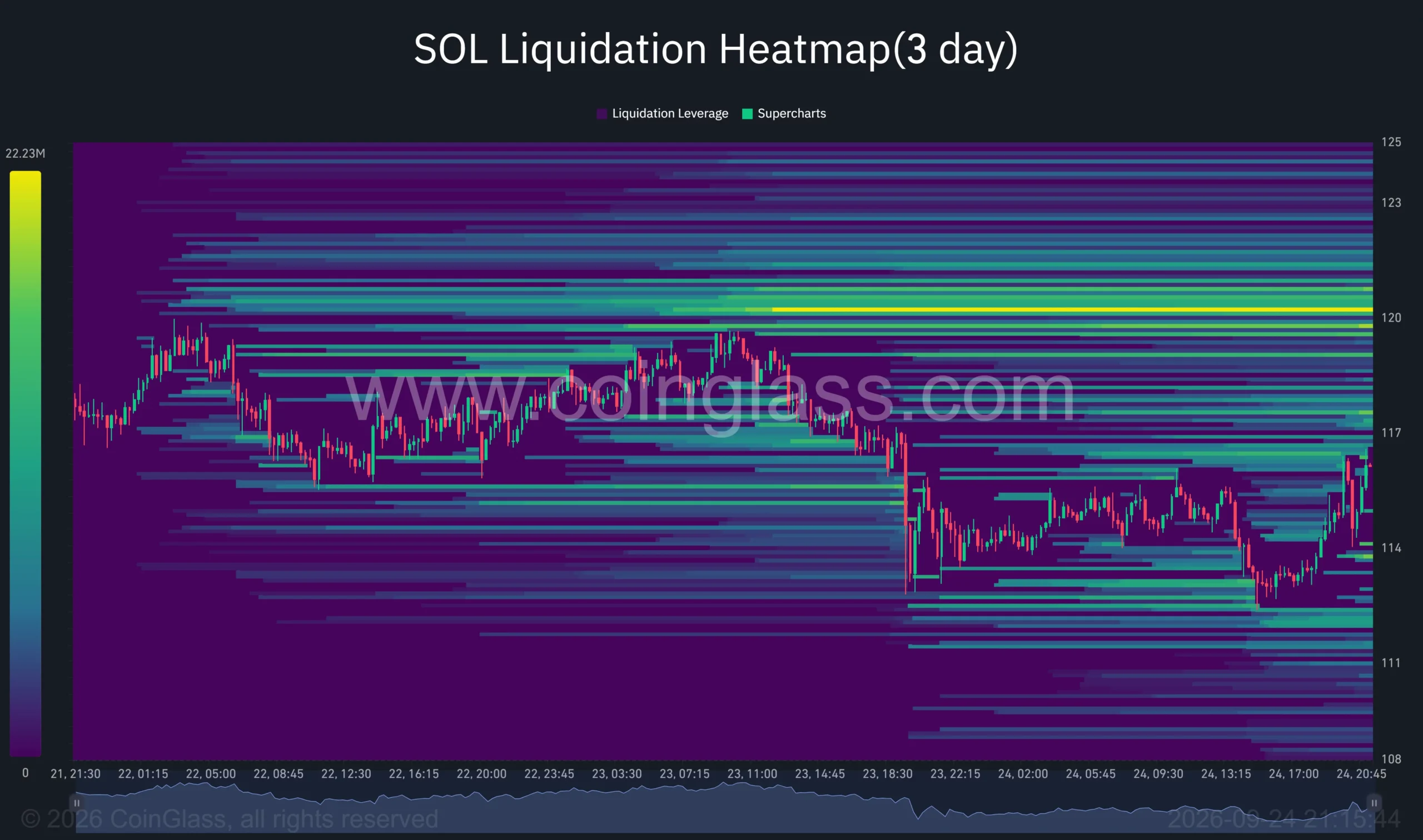 CoinGlass three-day Solana heatmap shows a strong liquidation cluster near 0 and smaller clusters around 2–3.