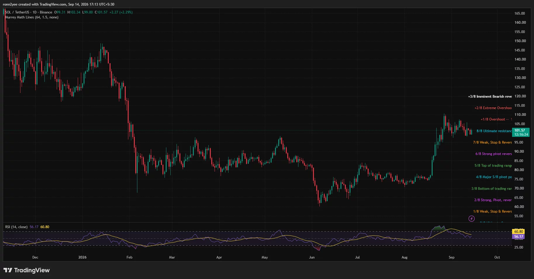 Solana daily chart shows SOL near 1.57, consolidating below 5 resistance, while the RSI stands at 56.17.
