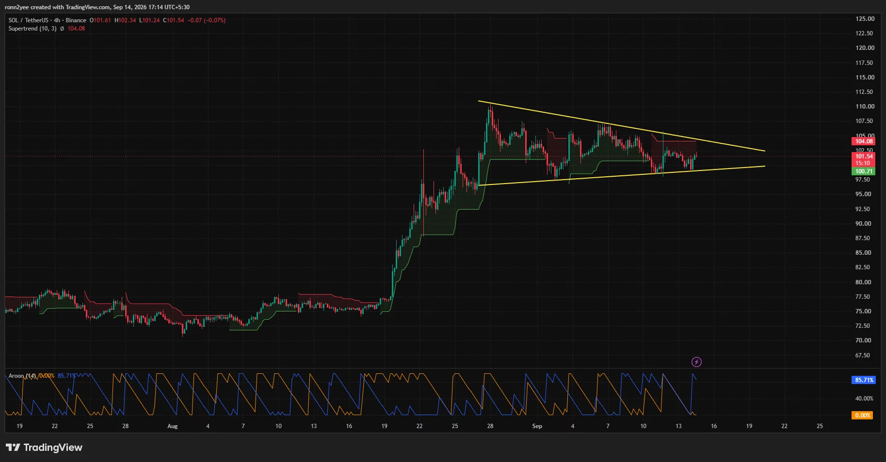 Solana 4-hour chart shows SOL near 1.54 inside a symmetrical triangle, with support around 0.71 and Supertrend…