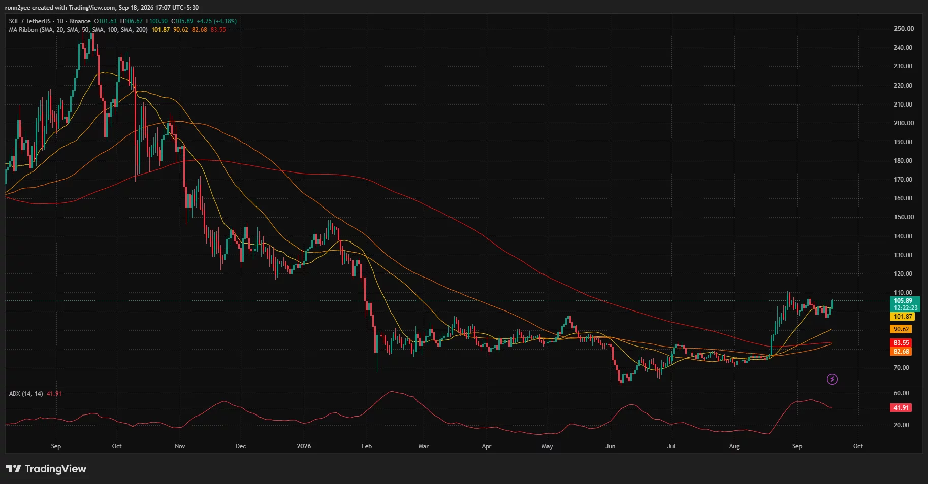 Solana daily chart shows SOL at 5.89 above its key moving averages, with ADX at 41.91 signaling a strong trend.
