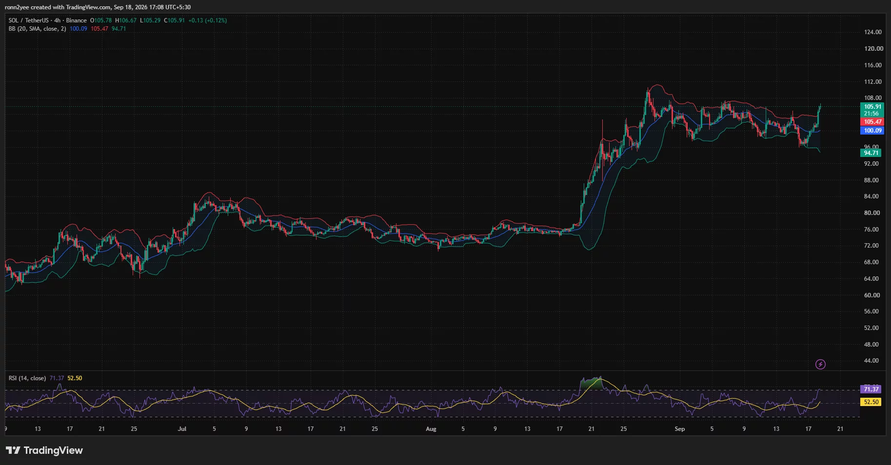 Solana 4-hour chart shows SOL breaking above 5 and the upper Bollinger Band as RSI rises to an overbought 71.37.