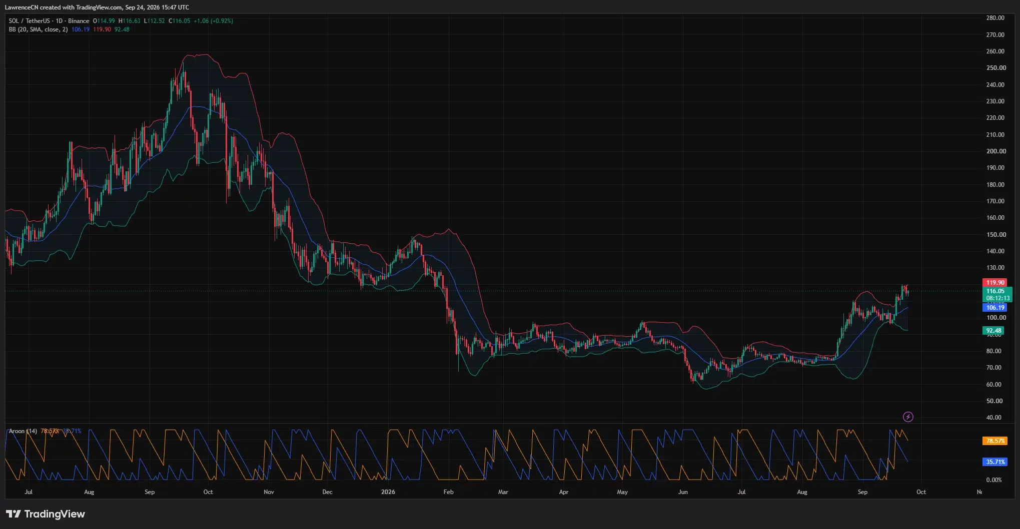 Solana daily chart shows SOL near 6 after a pullback from 0, above the 6.19 Bollinger Band midpoint.