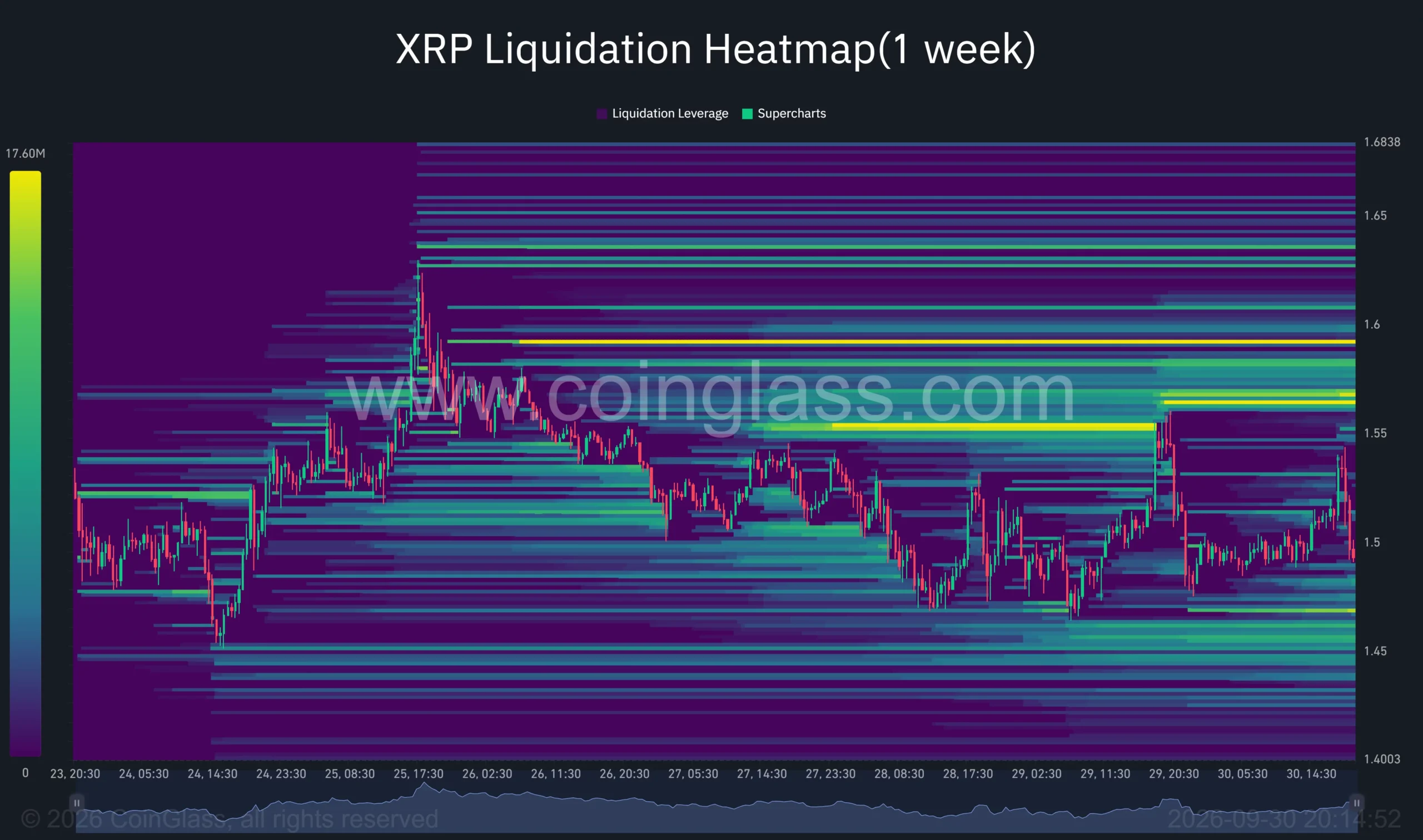 XRP one-week liquidation heatmap shows clusters near