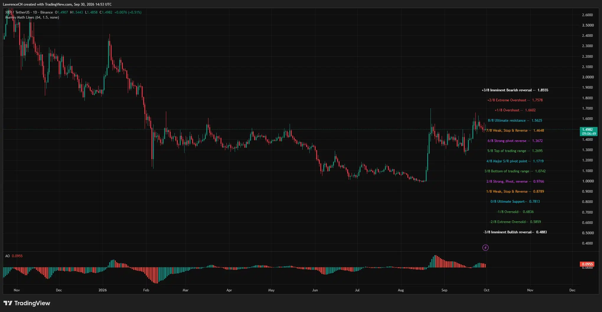 XRP daily chart shows price near