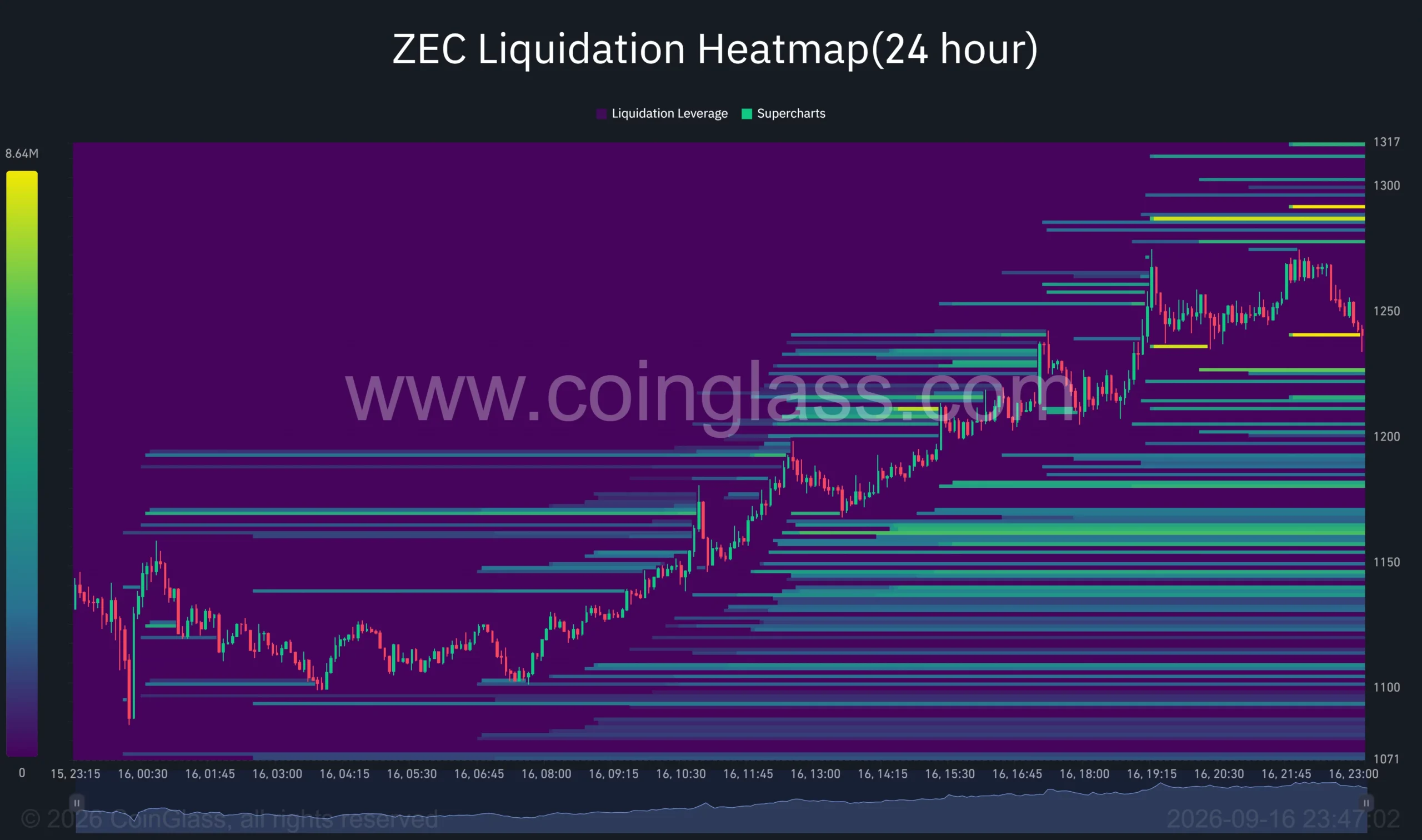 Zcash 24-hour liquidation heatmap shows ZEC climbing from 