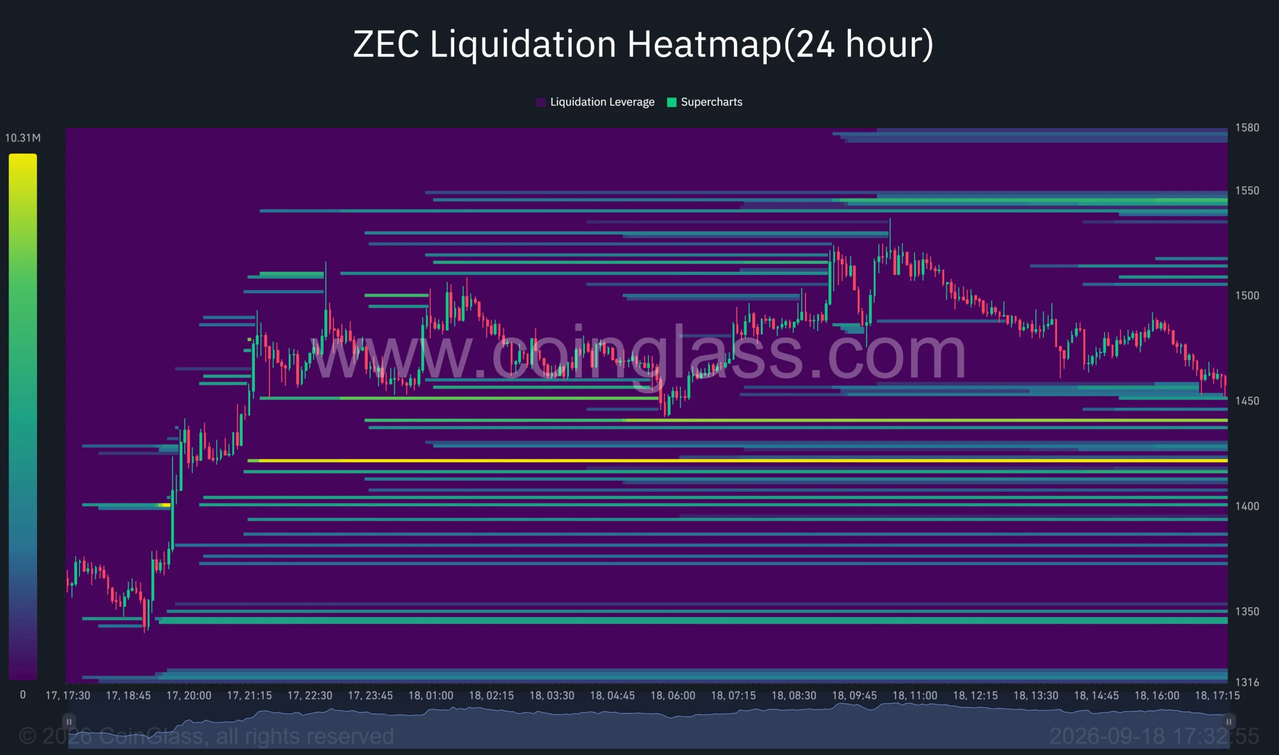 Zcash 24-hour liquidation heatmap shows major liquidity near 