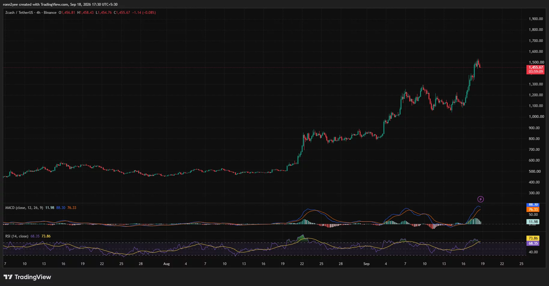 Zcash 4-hour chart shows ZEC pulling back below 