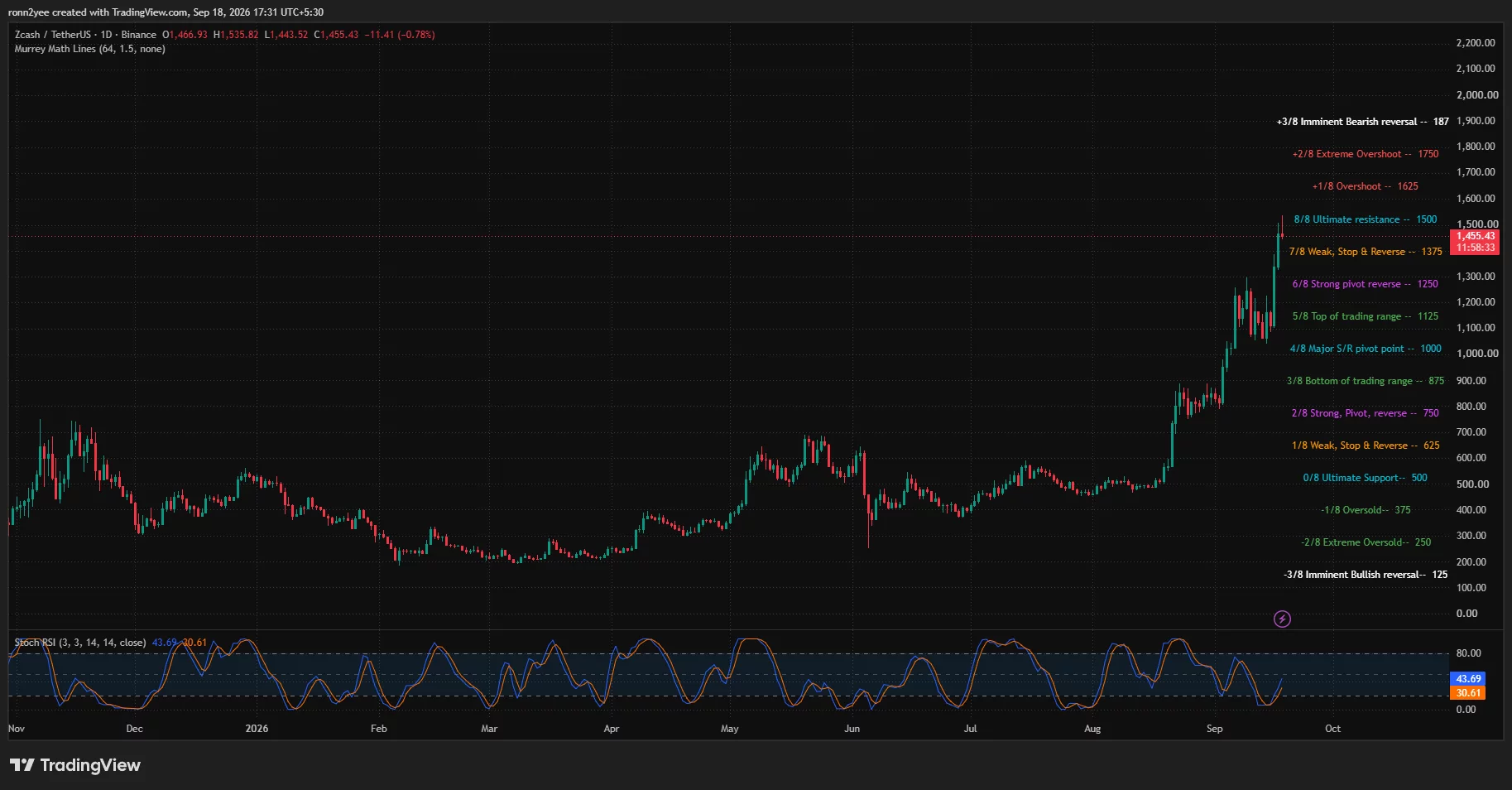 Zcash daily chart shows ZEC trading near 