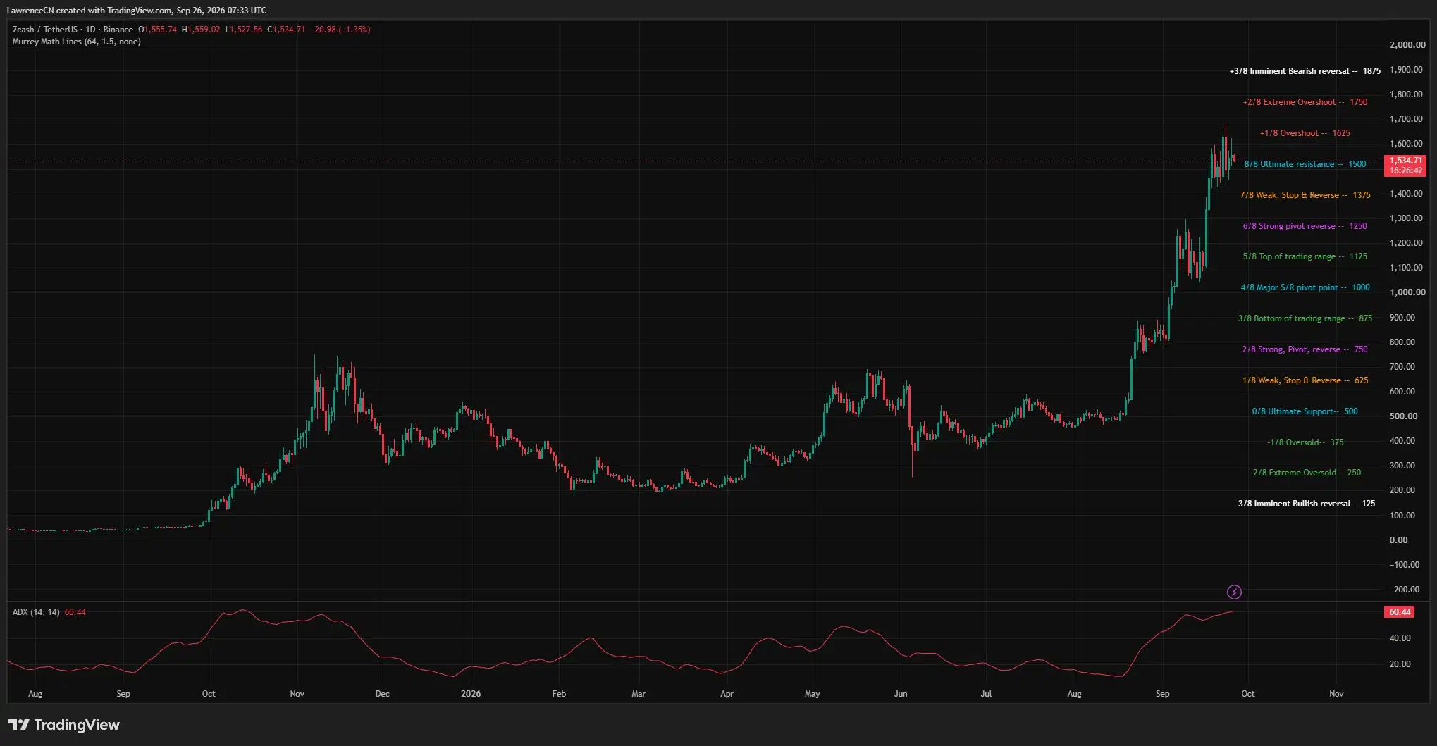 Zcash daily price chart shows ZEC trading near 