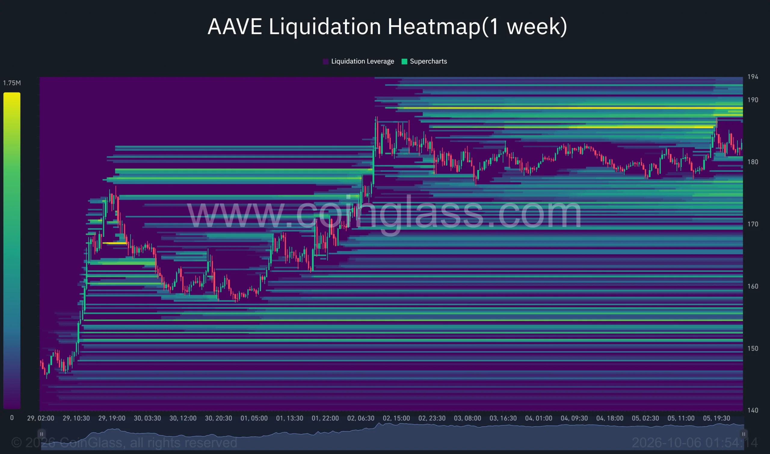 AAVE one-week liquidation heatmap showing overhead clusters near 5–9 and lower concentrations around 4–7…