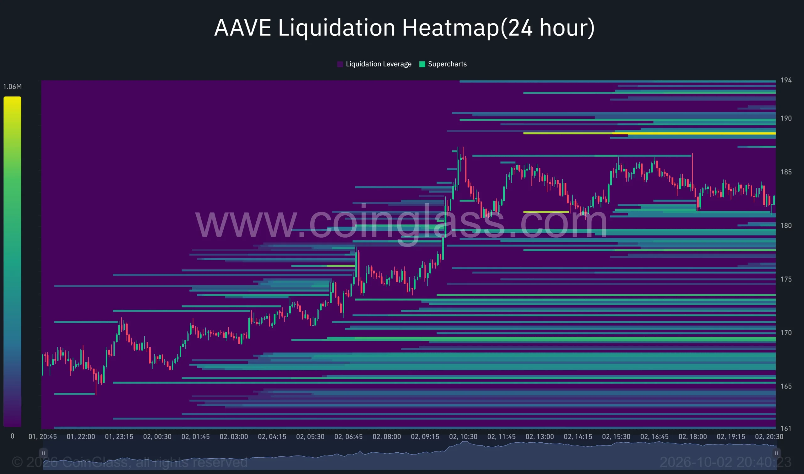 AAVE 24-hour liquidation heatmap showing price near 2, an overhead cluster at 8–9 and lower clusters around…