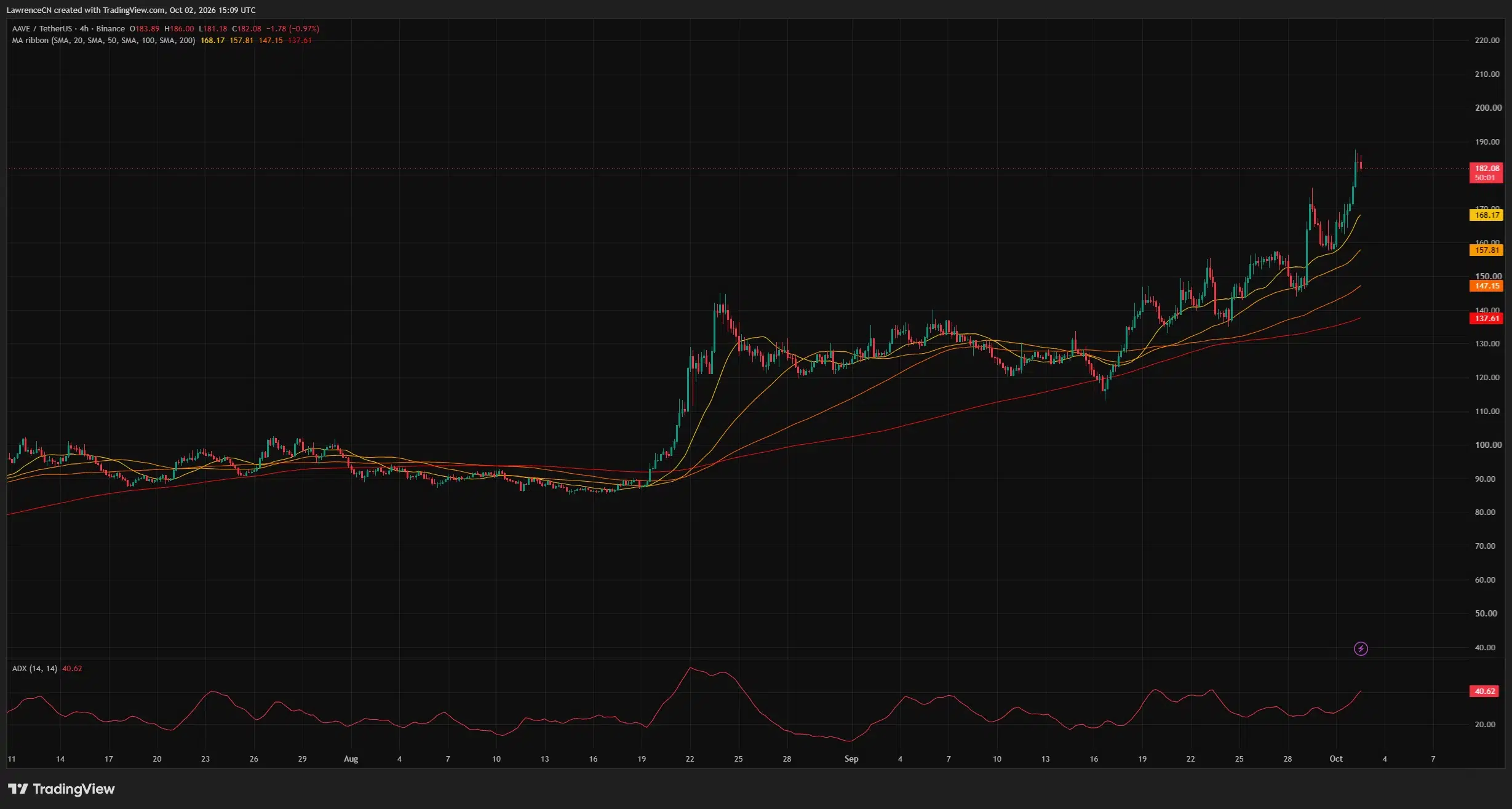 AAVE 4-hour chart showing price near 2 above four rising moving averages, with ADX at 40.62.