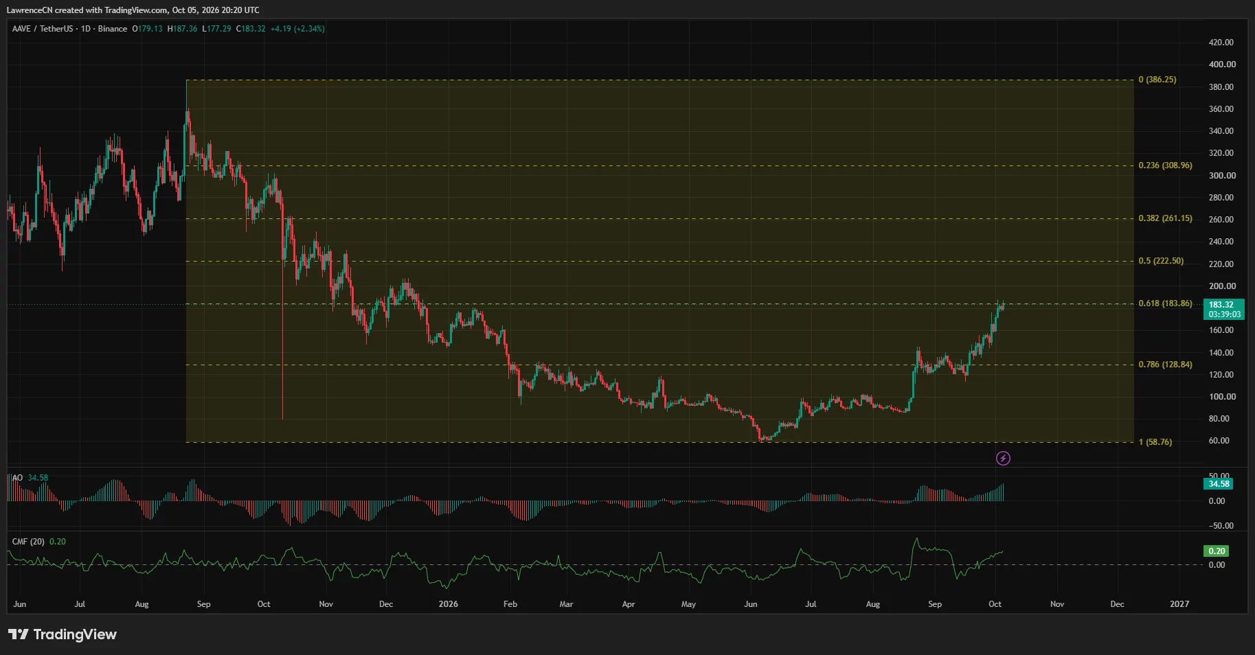 AAVE daily chart testing 3.86 Fibonacci resistance, with positive Awesome Oscillator momentum and Chaikin Money Flow…