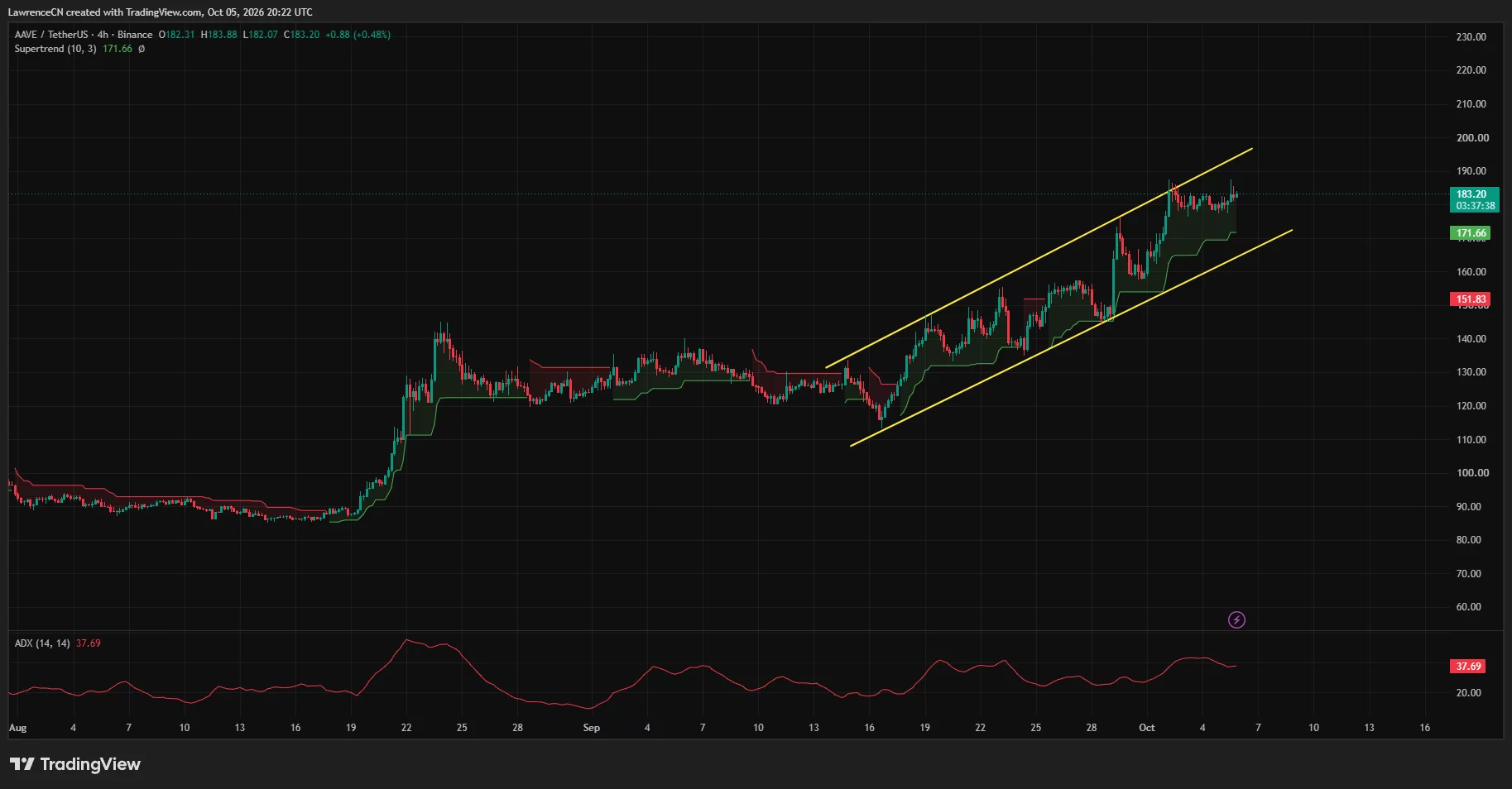 AAVE 4-hour chart trading near 3 inside a rising channel, with Supertrend support at 1.66 and ADX at 37.69.