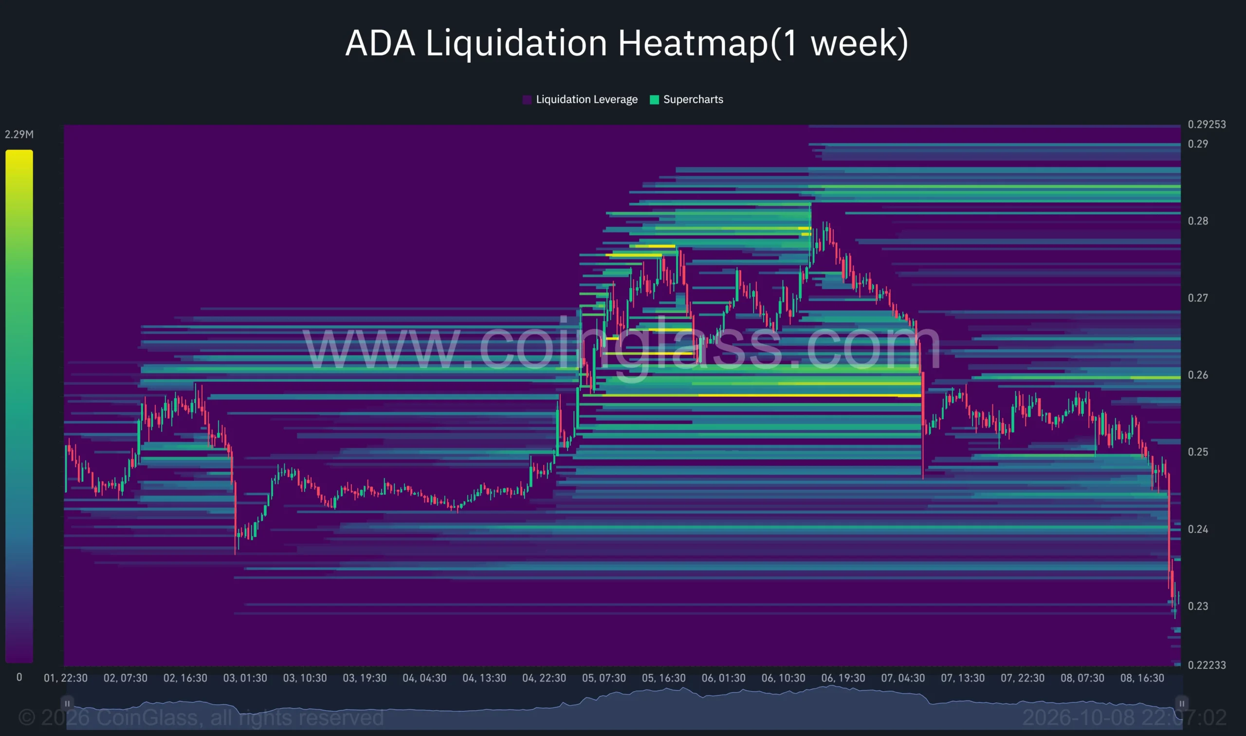 Cardano one-week liquidation heatmap showing ADA falling toward <img decoding=