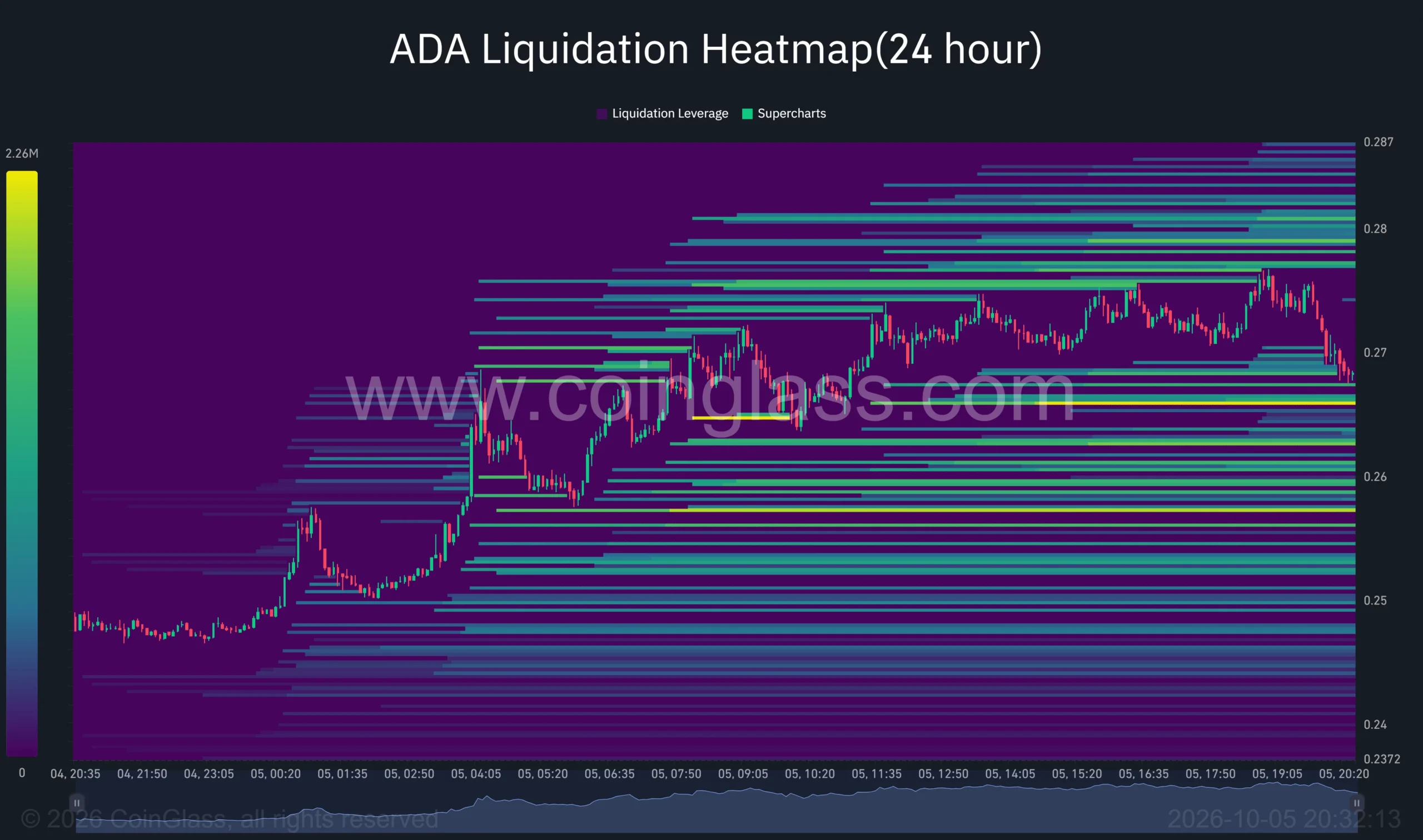 Cardano 24-hour liquidation heatmap shows concentrations near <img decoding=