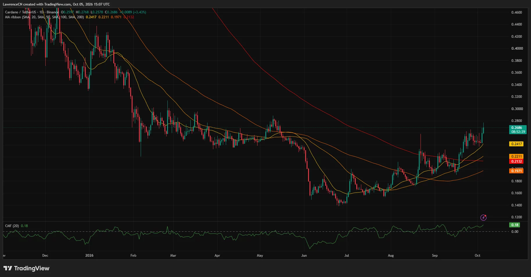 Cardano daily chart shows ADA near <img decoding=