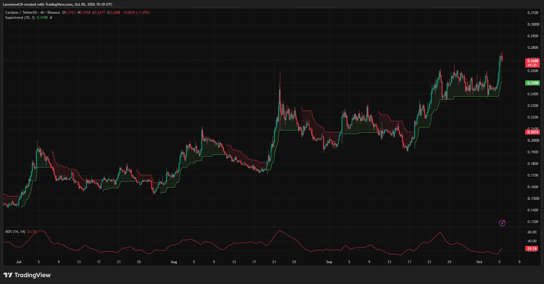 Cardano 4-hour chart shows ADA pulling back from <img decoding=