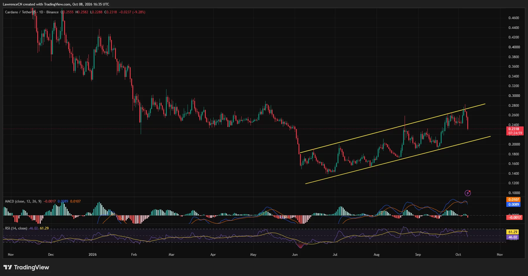Cardano daily chart showing rejection near <img decoding=