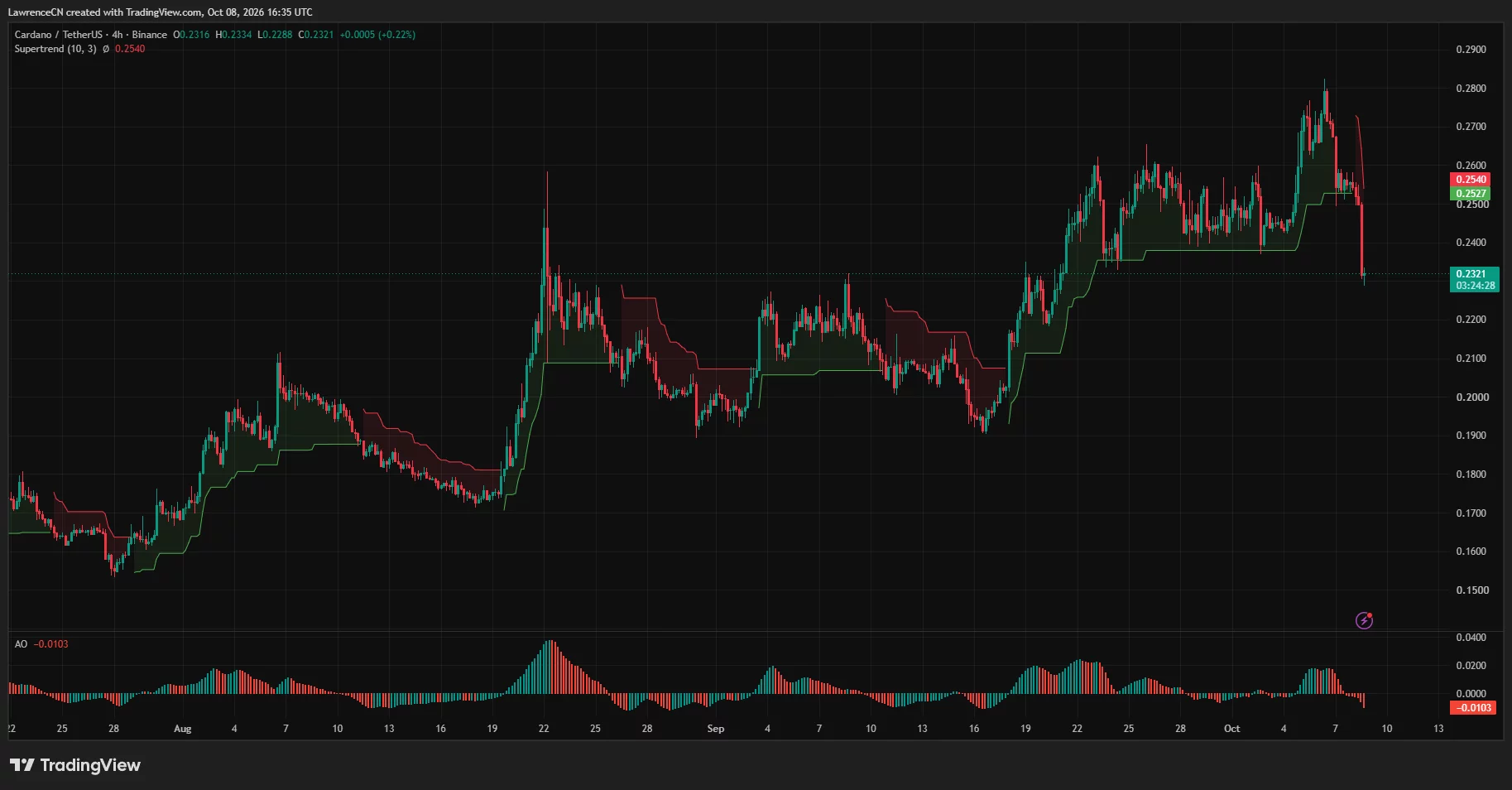 Cardano 4-hour chart showing ADA near <img decoding=