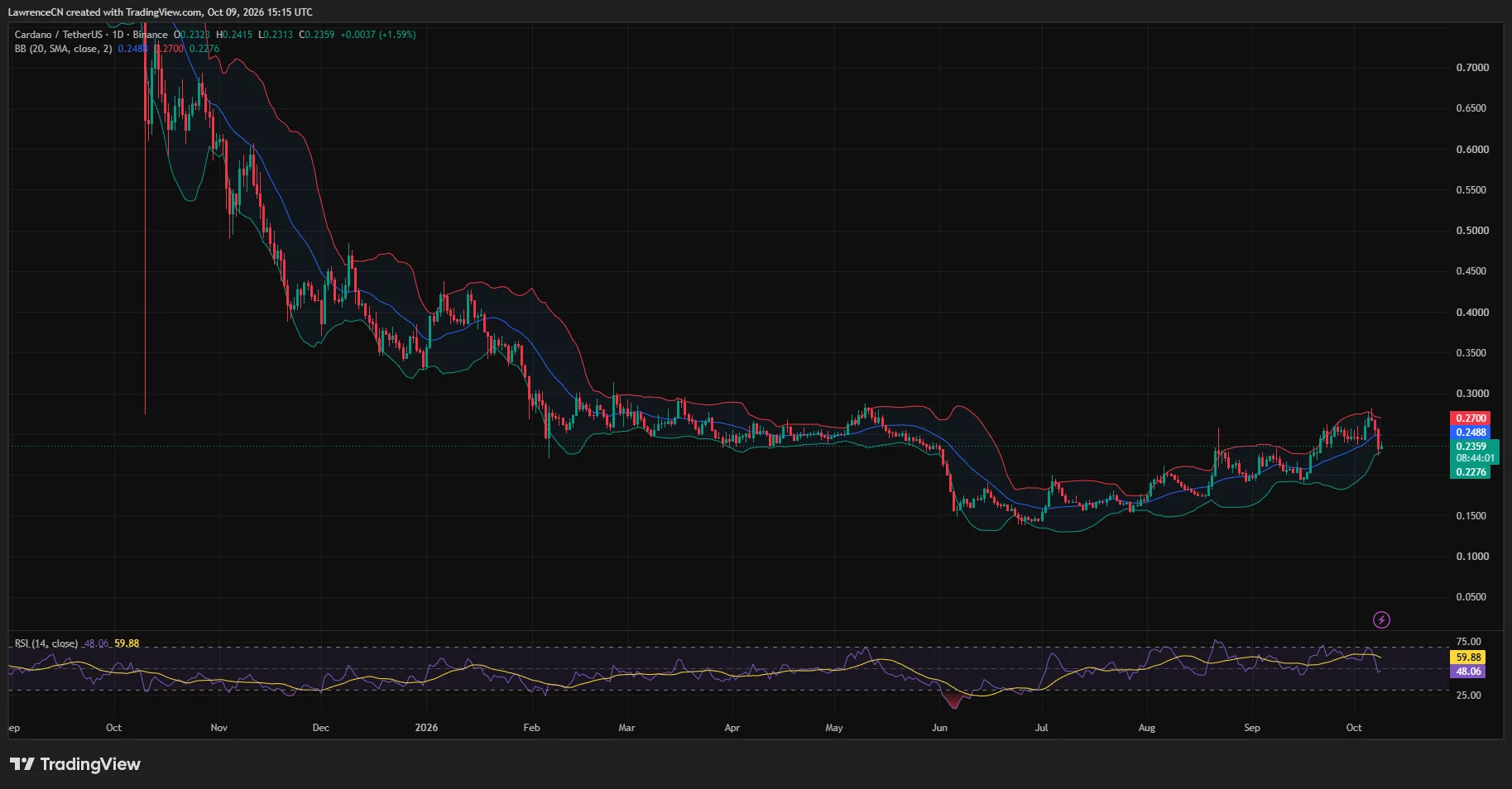 Cardano daily chart shows ADA near <img decoding=