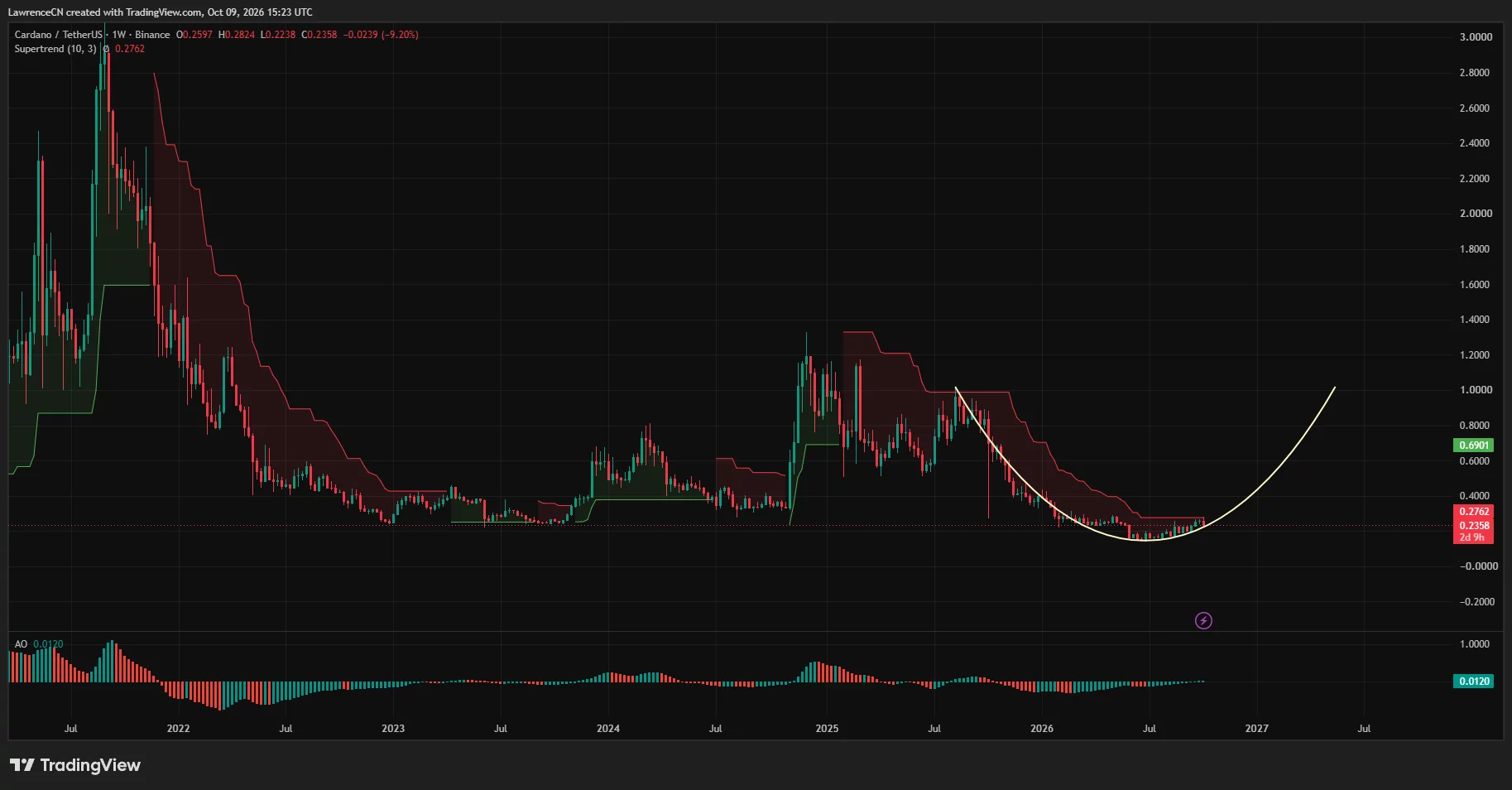 Cardano weekly chart shows ADA down 9.2% near <img decoding=