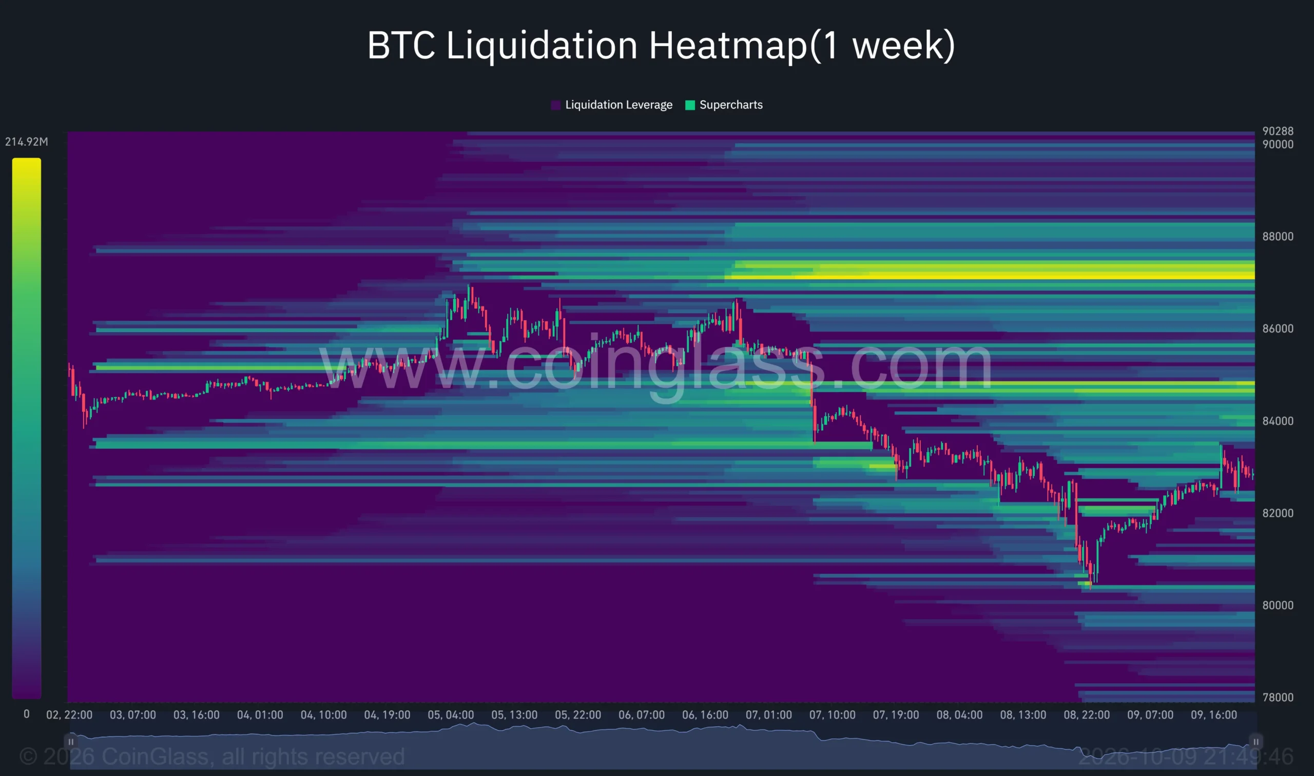 Bitcoin one-week liquidation heatmap shows a rebound from ,400, with a strong overhead liquidation cluster near…