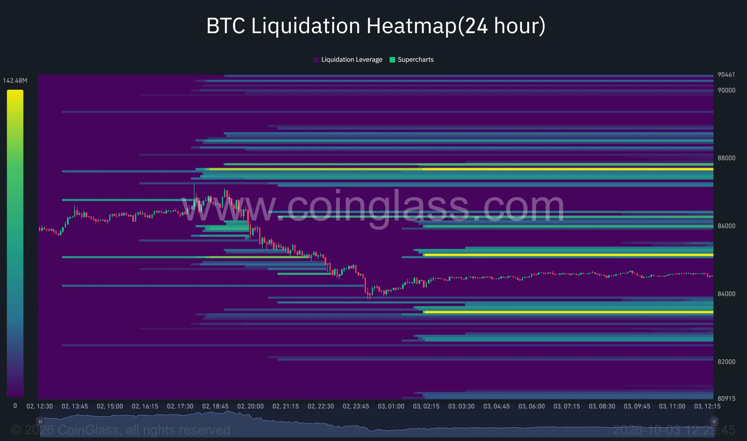 Bitcoin 24-hour liquidation heatmap showing price near ,500 and clusters around ,500, ,100 and ,700.