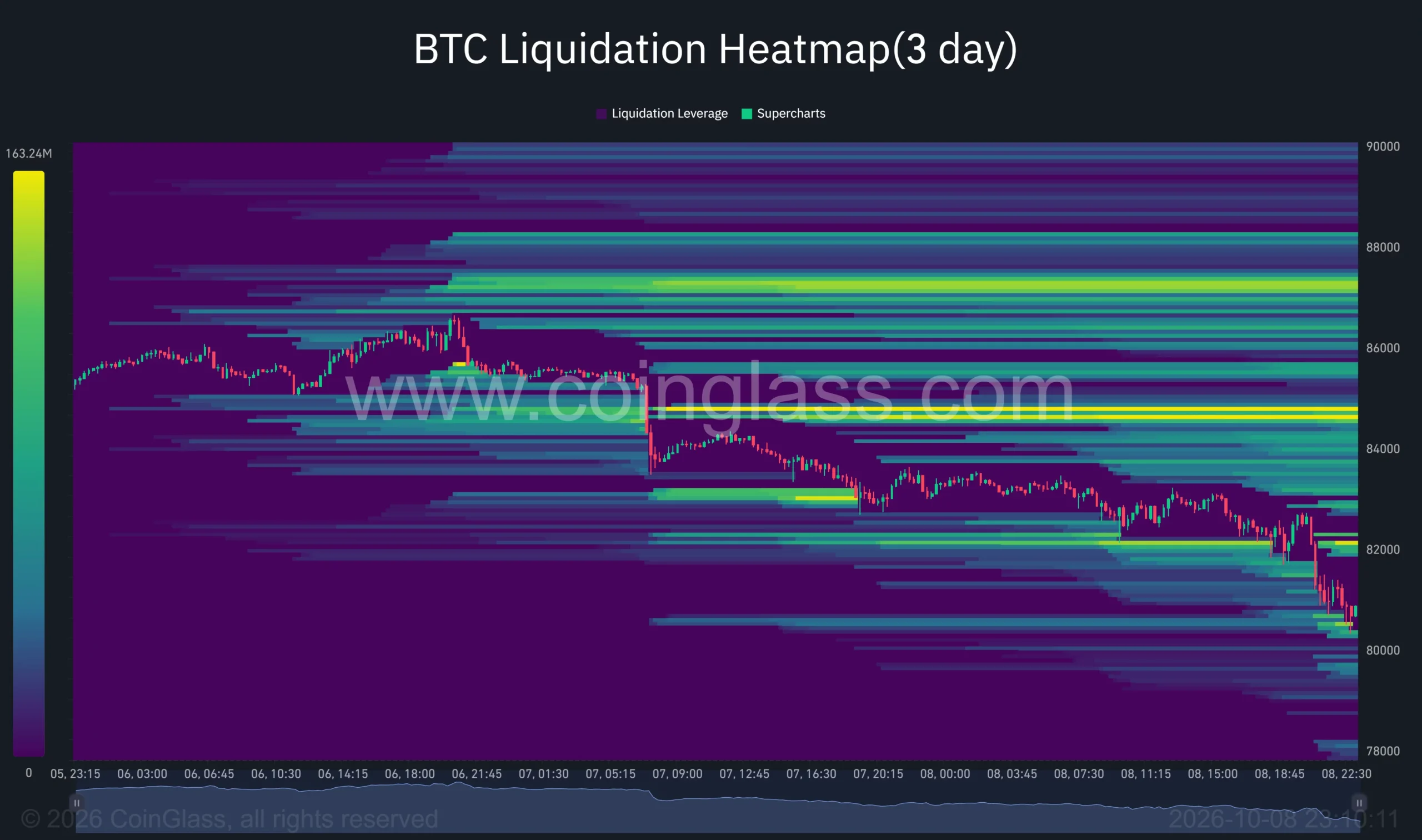 Bitcoin three-day liquidation heatmap showing a decline toward ,800, with large liquidation clusters near ,700…