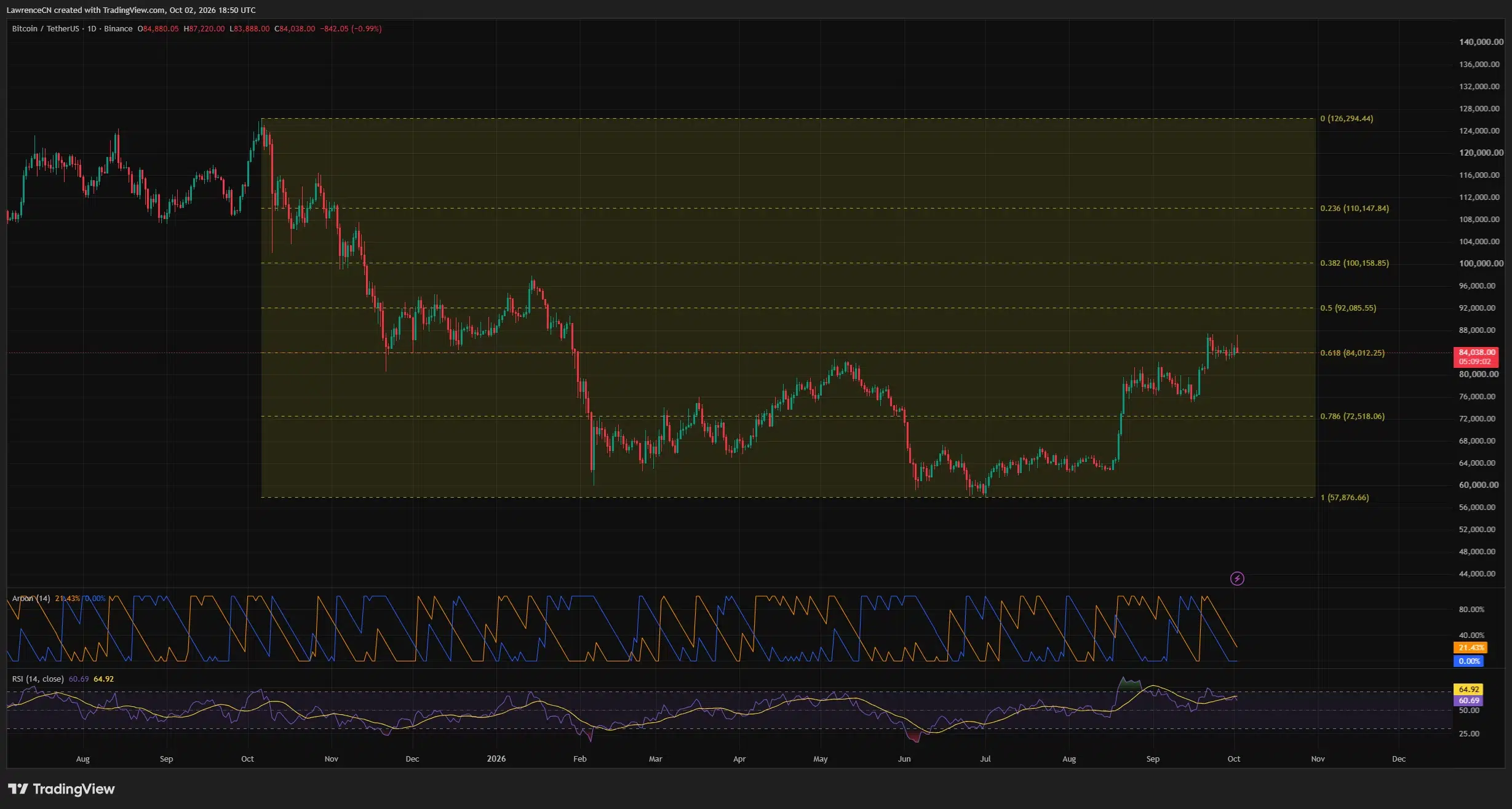 Bitcoin daily chart showing price near ,038 at the 0.618 Fibonacci level, with RSI at 60.69 and Aroon indicators…