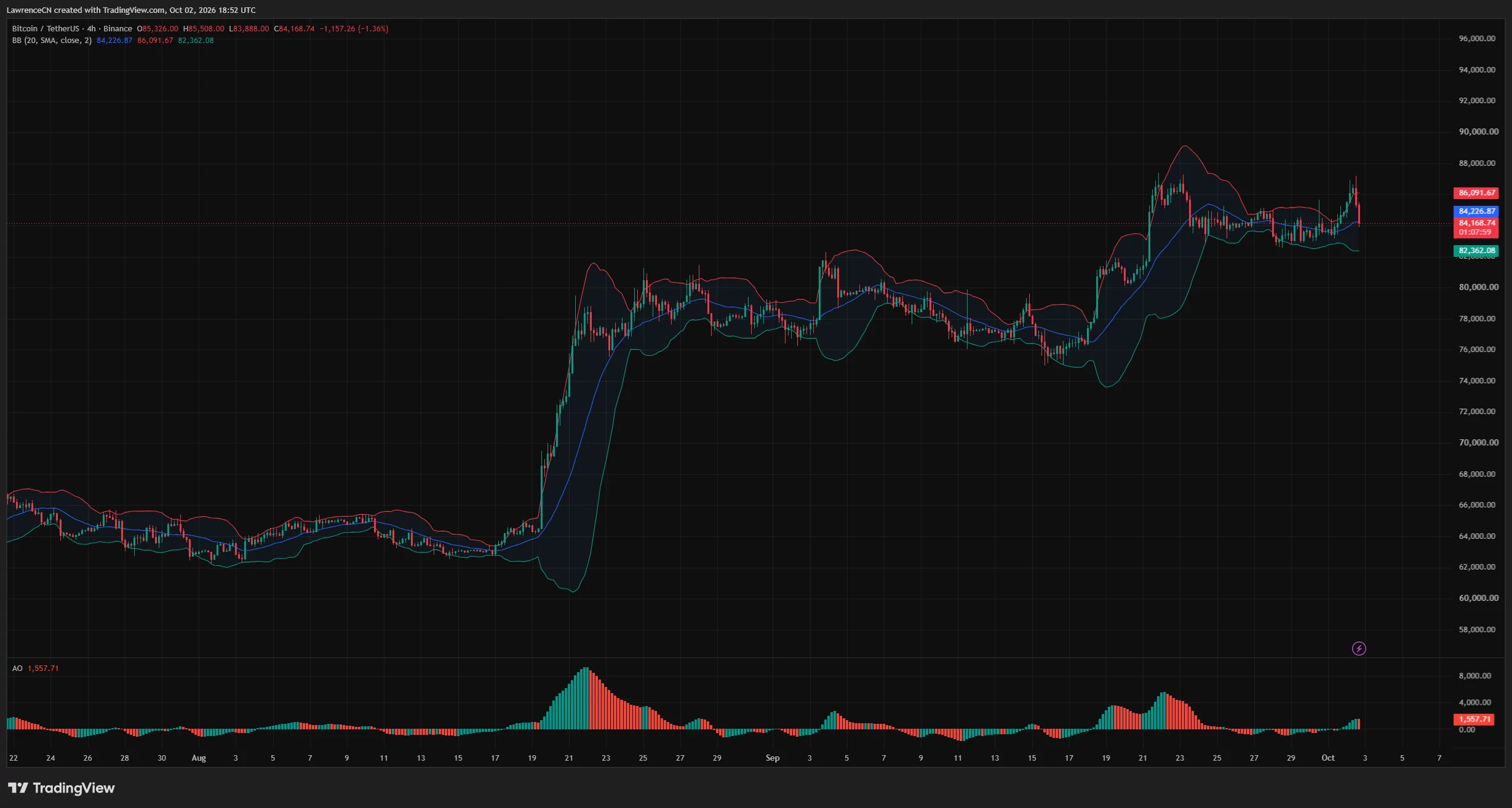 Bitcoin 4-hour chart near the ,227 Bollinger midpoint, with bands at ,092 and ,362.