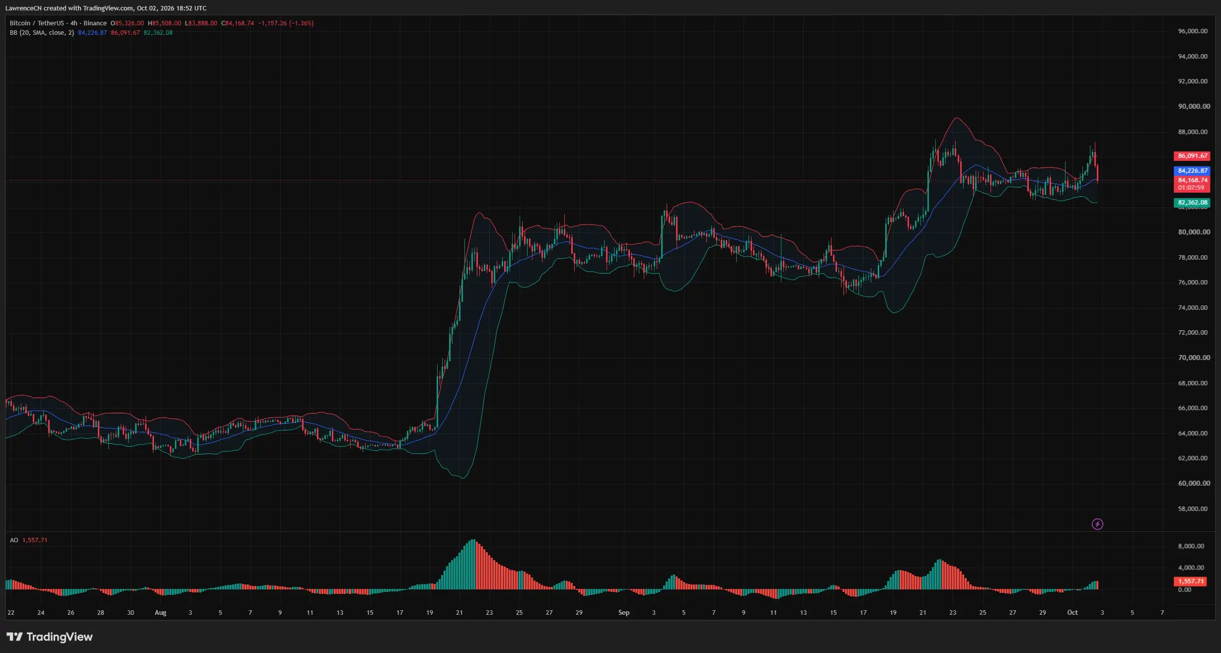 Bitcoin 4-hour chart showing price near ,169, just below the Bollinger middle band, with the Awesome Oscillator…