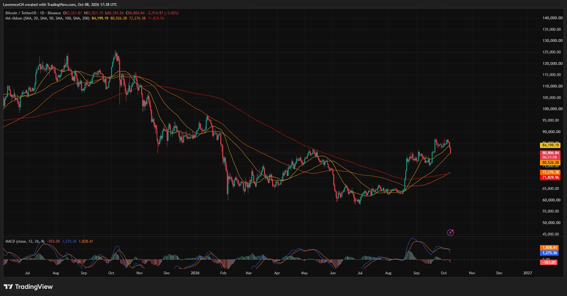 Bitcoin daily chart showing price near ,800 testing the 50-day moving average, with a bearish MACD crossover.