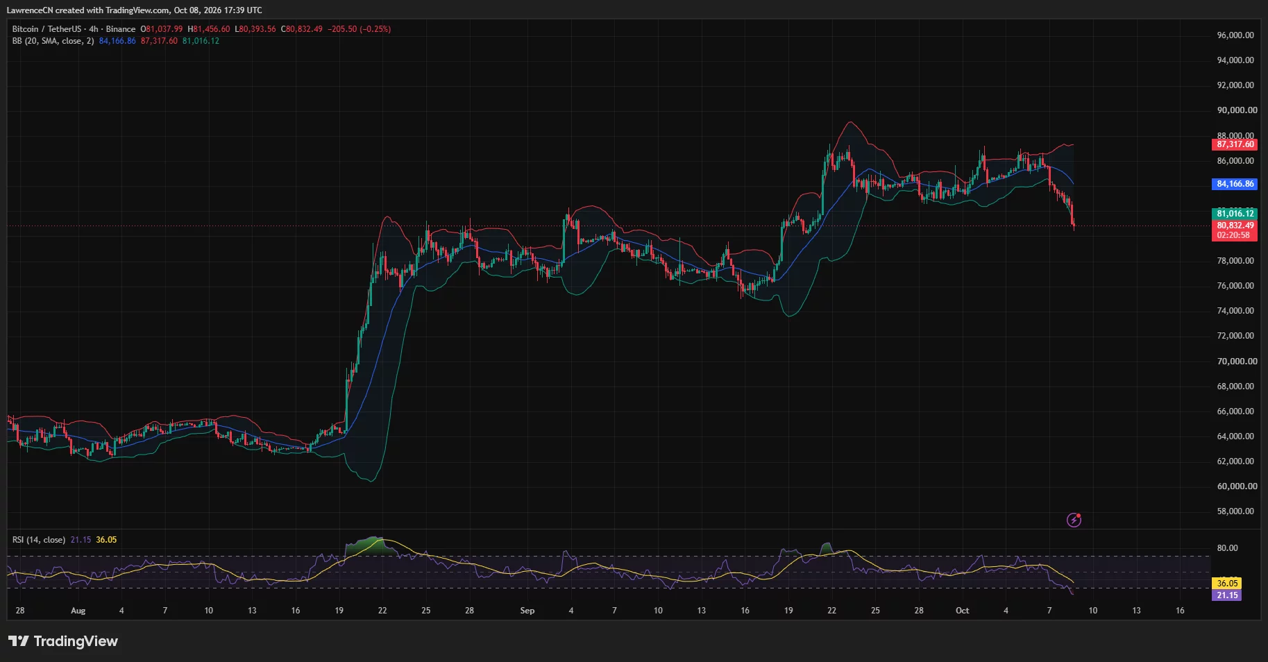 Bitcoin 4-hour chart showing price below the lower Bollinger Band near ,000 and an oversold RSI of 21.15.