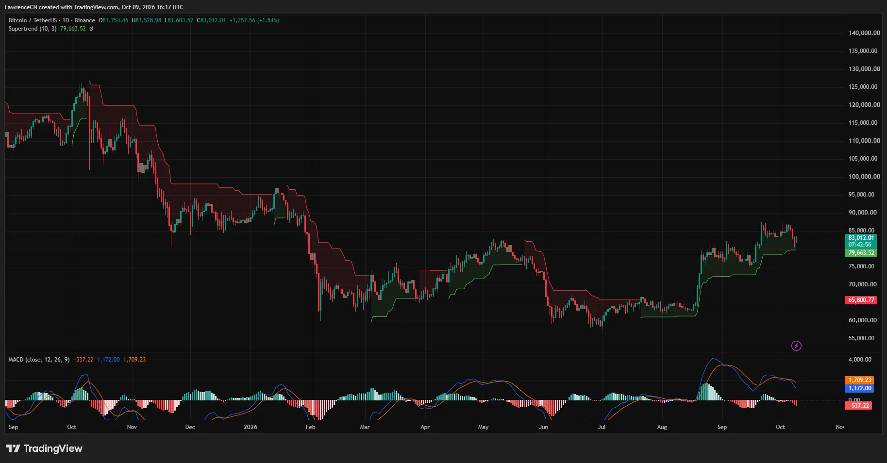 Bitcoin daily chart shows price near ,012 above Supertrend support at ,663, with a bearish MACD crossover.